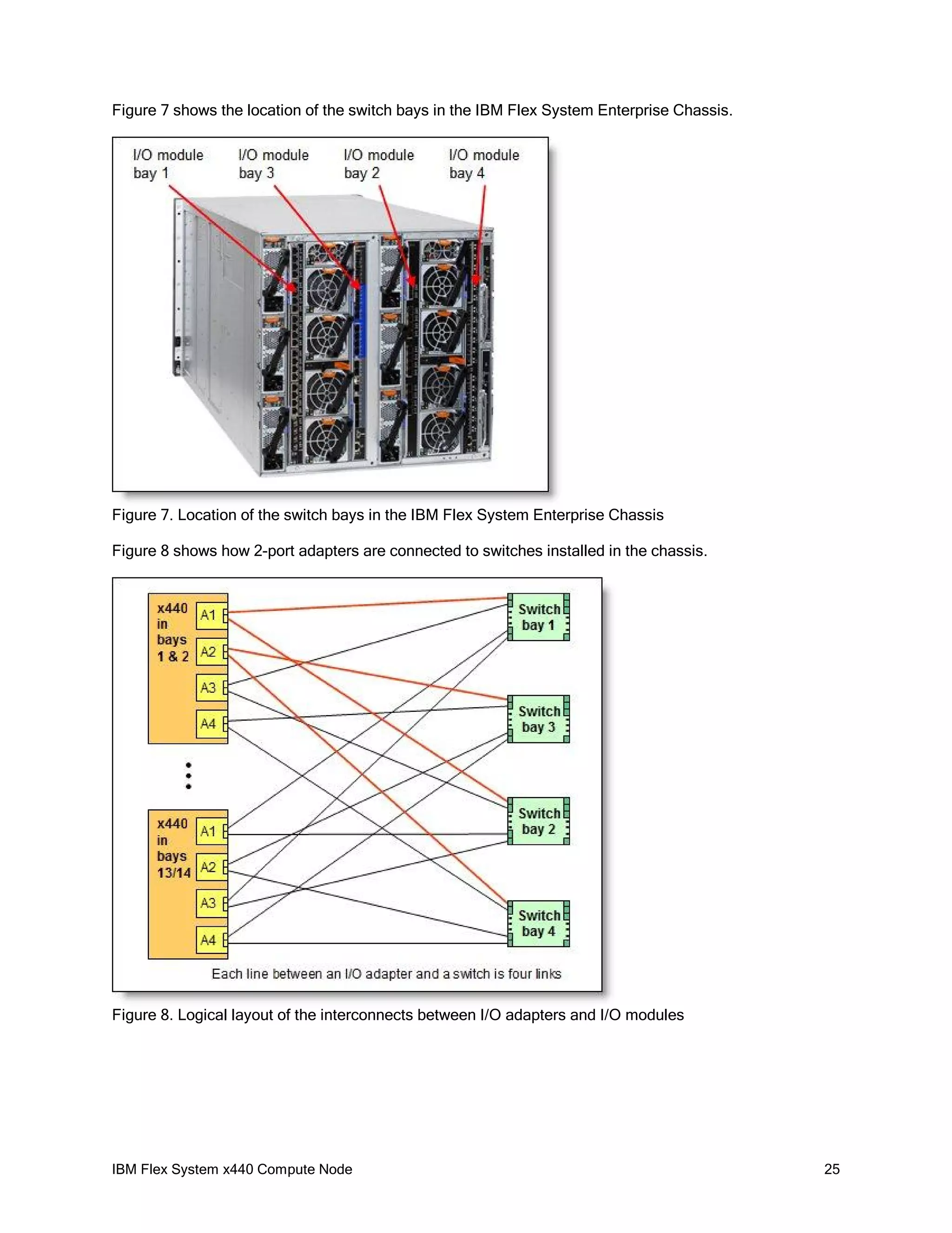 Figure 7 shows the location of the switch bays in the IBM Flex System Enterprise Chassis.

Figure 7. Location of the switch bays in the IBM Flex System Enterprise Chassis
Figure 8 shows how 2-port adapters are connected to switches installed in the chassis.

Figure 8. Logical layout of the interconnects between I/O adapters and I/O modules

IBM Flex System x440 Compute Node

25

 