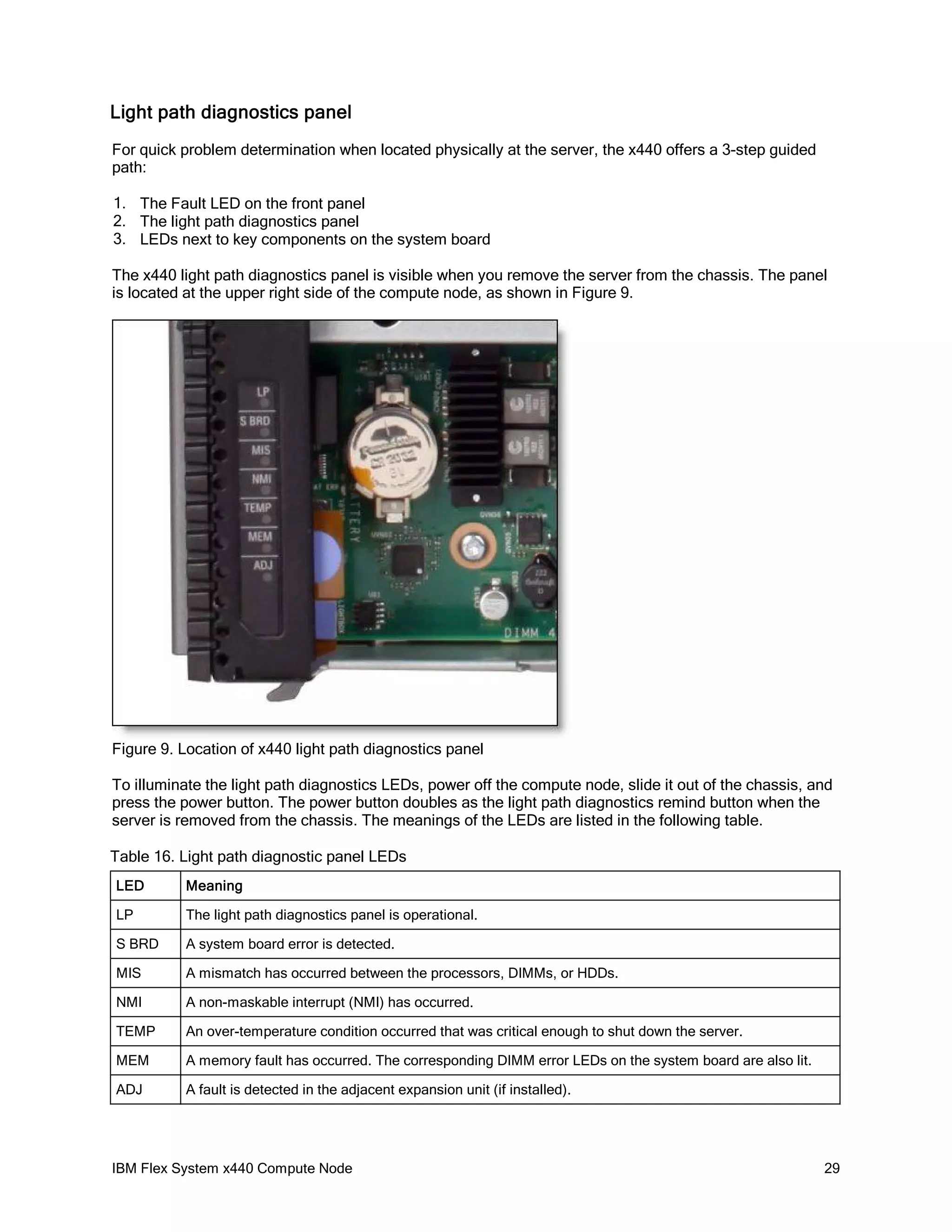 Light path diagnostics panel
For quick problem determination when located physically at the server, the x440 offers a 3-step guided
path:
1. The Fault LED on the front panel
2. The light path diagnostics panel
3. LEDs next to key components on the system board
The x440 light path diagnostics panel is visible when you remove the server from the chassis. The panel
is located at the upper right side of the compute node, as shown in Figure 9.

Figure 9. Location of x440 light path diagnostics panel
To illuminate the light path diagnostics LEDs, power off the compute node, slide it out of the chassis, and
press the power button. The power button doubles as the light path diagnostics remind button when the
server is removed from the chassis. The meanings of the LEDs are listed in the following table.
Table 16. Light path diagnostic panel LEDs
LED

Meaning

LP

The light path diagnostics panel is operational.

S BRD

A system board error is detected.

MIS

A mismatch has occurred between the processors, DIMMs, or HDDs.

NMI

A non-maskable interrupt (NMI) has occurred.

TEMP

An over-temperature condition occurred that was critical enough to shut down the server.

MEM

A memory fault has occurred. The corresponding DIMM error LEDs on the system board are also lit.

ADJ

A fault is detected in the adjacent expansion unit (if installed).

IBM Flex System x440 Compute Node

29

 
