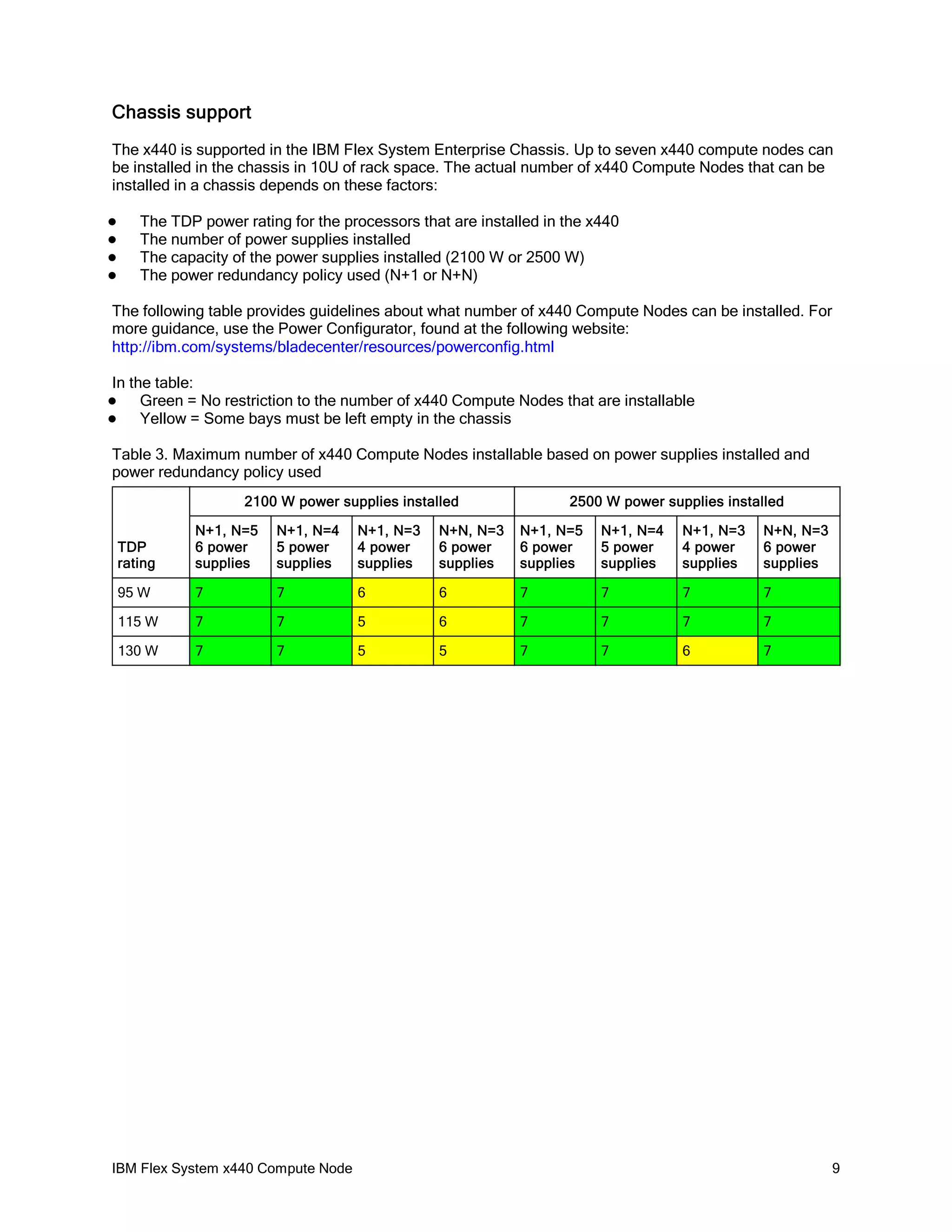 Chassis support
The x440 is supported in the IBM Flex System Enterprise Chassis. Up to seven x440 compute nodes can
be installed in the chassis in 10U of rack space. The actual number of x440 Compute Nodes that can be
installed in a chassis depends on these factors:





The TDP power rating for the processors that are installed in the x440
The number of power supplies installed
The capacity of the power supplies installed (2100 W or 2500 W)
The power redundancy policy used (N+1 or N+N)

The following table provides guidelines about what number of x440 Compute Nodes can be installed. For
more guidance, use the Power Configurator, found at the following website:
http://ibm.com/systems/bladecenter/resources/powerconfig.html
In the table:
Green = No restriction to the number of x440 Compute Nodes that are installable
Yellow = Some bays must be left empty in the chassis




Table 3. Maximum number of x440 Compute Nodes installable based on power supplies installed and
power redundancy policy used
2100 W power supplies installed

2500 W power supplies installed

TDP
rating

N+1, N=5
6 power
supplies

N+1, N=4
5 power
supplies

N+1, N=3
4 power
supplies

N+N, N=3
6 power
supplies

N+1, N=5
6 power
supplies

N+1, N=4
5 power
supplies

N+1, N=3
4 power
supplies

N+N, N=3
6 power
supplies

95 W

7

7

6

6

7

7

7

7

115 W

7

7

5

6

7

7

7

7

130 W

7

7

5

5

7

7

6

7

IBM Flex System x440 Compute Node

9

 