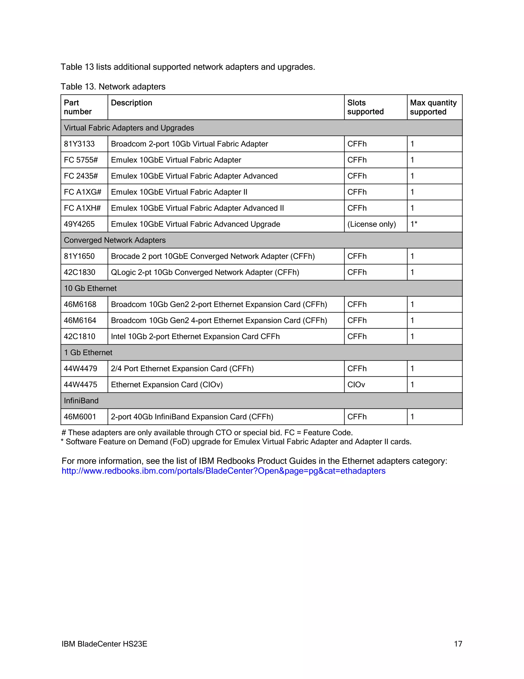 Table 13 lists additional supported network adapters and upgrades.

Table 13. Network adapters
Part          Description                                                       Slots            Max quantity
number                                                                          supported        supported

Virtual Fabric Adapters and Upgrades

81Y3133       Broadcom 2-port 10Gb Virtual Fabric Adapter                       CFFh             1

FC 5755#      Emulex 10GbE Virtual Fabric Adapter                               CFFh             1

FC 2435#      Emulex 10GbE Virtual Fabric Adapter Advanced                      CFFh             1

FC A1XG#      Emulex 10GbE Virtual Fabric Adapter II                            CFFh             1

FC A1XH#      Emulex 10GbE Virtual Fabric Adapter Advanced II                   CFFh             1

49Y4265       Emulex 10GbE Virtual Fabric Advanced Upgrade                      (License only)   1*

Converged Network Adapters

81Y1650       Brocade 2 port 10GbE Converged Network Adapter (CFFh)             CFFh             1

42C1830       QLogic 2-pt 10Gb Converged Network Adapter (CFFh)                 CFFh             1

10 Gb Ethernet

46M6168       Broadcom 10Gb Gen2 2-port Ethernet Expansion Card (CFFh)          CFFh             1

46M6164       Broadcom 10Gb Gen2 4-port Ethernet Expansion Card (CFFh)          CFFh             1

42C1810       Intel 10Gb 2-port Ethernet Expansion Card CFFh                    CFFh             1

1 Gb Ethernet

44W4479       2/4 Port Ethernet Expansion Card (CFFh)                           CFFh             1

44W4475       Ethernet Expansion Card (CIOv)                                    CIOv             1

InfiniBand

46M6001       2-port 40Gb InfiniBand Expansion Card (CFFh)                      CFFh             1

# These adapters are only available through CTO or special bid. FC = Feature Code.
* Software Feature on Demand (FoD) upgrade for Emulex Virtual Fabric Adapter and Adapter II cards.

For more information, see the list of IBM Redbooks Product Guides in the Ethernet adapters category:
http://www.redbooks.ibm.com/portals/BladeCenter?Open&page=pg&cat=ethadapters




IBM BladeCenter HS23E                                                                                       17
 