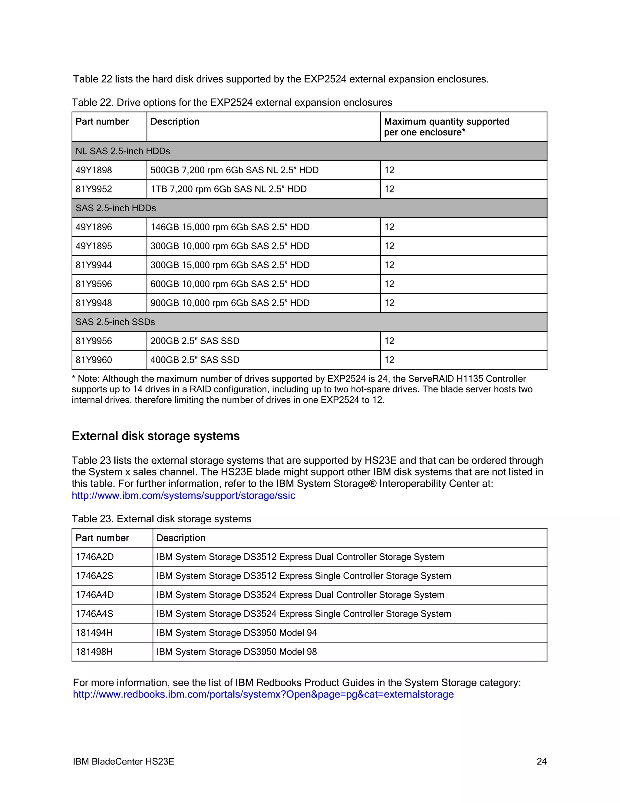 Table 22 lists the hard disk drives supported by the EXP2524 external expansion enclosures.

Table 22. Drive options for the EXP2524 external expansion enclosures
Part number        Description                                               Maximum quantity supported
                                                                             per one enclosure*

NL SAS 2.5-inch HDDs

49Y1898            500GB 7,200 rpm 6Gb SAS NL 2.5” HDD                       12

81Y9952            1TB 7,200 rpm 6Gb SAS NL 2.5” HDD                         12

SAS 2.5-inch HDDs

49Y1896            146GB 15,000 rpm 6Gb SAS 2.5” HDD                         12

49Y1895            300GB 10,000 rpm 6Gb SAS 2.5” HDD                         12

81Y9944            300GB 15,000 rpm 6Gb SAS 2.5” HDD                         12

81Y9596            600GB 10,000 rpm 6Gb SAS 2.5” HDD                         12

81Y9948            900GB 10,000 rpm 6Gb SAS 2.5” HDD                         12

SAS 2.5-inch SSDs

81Y9956            200GB 2.5" SAS SSD                                        12

81Y9960            400GB 2.5" SAS SSD                                        12

* Note: Although the maximum number of drives supported by EXP2524 is 24, the ServeRAID H1135 Controller
supports up to 14 drives in a RAID configuration, including up to two hot-spare drives. The blade server hosts two
internal drives, therefore limiting the number of drives in one EXP2524 to 12.



External disk storage systems
Table 23 lists the external storage systems that are supported by HS23E and that can be ordered through
the System x sales channel. The HS23E blade might support other IBM disk systems that are not listed in
this table. For further information, refer to the IBM System Storage® Interoperability Center at:
http://www.ibm.com/systems/support/storage/ssic

Table 23. External disk storage systems
Part number         Description

1746A2D             IBM System Storage DS3512 Express Dual Controller Storage System

1746A2S             IBM System Storage DS3512 Express Single Controller Storage System

1746A4D             IBM System Storage DS3524 Express Dual Controller Storage System

1746A4S             IBM System Storage DS3524 Express Single Controller Storage System

181494H             IBM System Storage DS3950 Model 94

181498H             IBM System Storage DS3950 Model 98


For more information, see the list of IBM Redbooks Product Guides in the System Storage category:
http://www.redbooks.ibm.com/portals/systemx?Open&page=pg&cat=externalstorage




IBM BladeCenter HS23E                                                                                                24
 