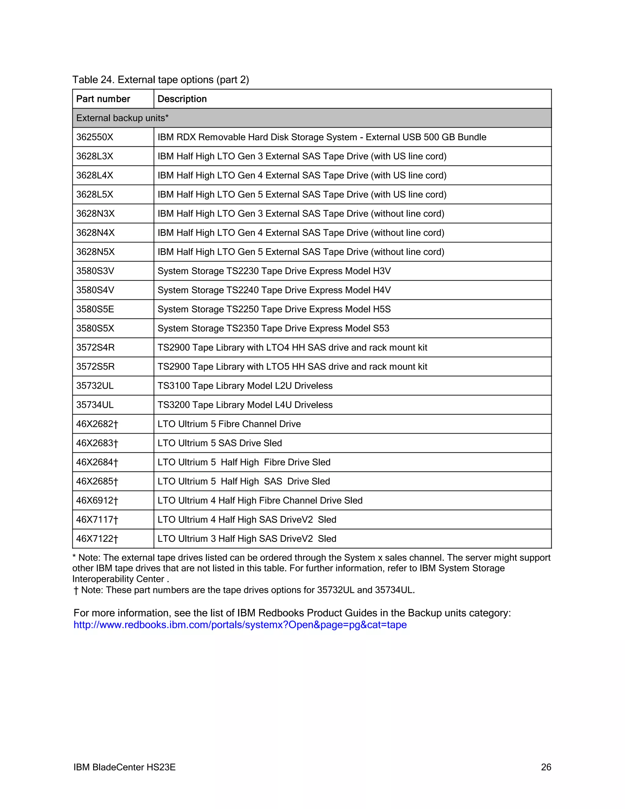 Table 24. External tape options (part 2)
Part number         Description

External backup units*

362550X             IBM RDX Removable Hard Disk Storage System - External USB 500 GB Bundle

3628L3X             IBM Half High LTO Gen 3 External SAS Tape Drive (with US line cord)

3628L4X             IBM Half High LTO Gen 4 External SAS Tape Drive (with US line cord)

3628L5X             IBM Half High LTO Gen 5 External SAS Tape Drive (with US line cord)

3628N3X             IBM Half High LTO Gen 3 External SAS Tape Drive (without line cord)

3628N4X             IBM Half High LTO Gen 4 External SAS Tape Drive (without line cord)

3628N5X             IBM Half High LTO Gen 5 External SAS Tape Drive (without line cord)

3580S3V             System Storage TS2230 Tape Drive Express Model H3V

3580S4V             System Storage TS2240 Tape Drive Express Model H4V

3580S5E             System Storage TS2250 Tape Drive Express Model H5S

3580S5X             System Storage TS2350 Tape Drive Express Model S53

3572S4R             TS2900 Tape Library with LTO4 HH SAS drive and rack mount kit

3572S5R             TS2900 Tape Library with LTO5 HH SAS drive and rack mount kit

35732UL             TS3100 Tape Library Model L2U Driveless

35734UL             TS3200 Tape Library Model L4U Driveless

46X2682†            LTO Ultrium 5 Fibre Channel Drive

46X2683†            LTO Ultrium 5 SAS Drive Sled

46X2684†            LTO Ultrium 5 Half High Fibre Drive Sled

46X2685†            LTO Ultrium 5 Half High SAS Drive Sled

46X6912†            LTO Ultrium 4 Half High Fibre Channel Drive Sled

46X7117†            LTO Ultrium 4 Half High SAS DriveV2 Sled

46X7122†            LTO Ultrium 3 Half High SAS DriveV2 Sled

* Note: The external tape drives listed can be ordered through the System x sales channel. The server might support
other IBM tape drives that are not listed in this table. For further information, refer to IBM System Storage
Interoperability Center .
† Note: These part numbers are the tape drives options for 35732UL and 35734UL.

For more information, see the list of IBM Redbooks Product Guides in the Backup units category:
http://www.redbooks.ibm.com/portals/systemx?Open&page=pg&cat=tape




IBM BladeCenter HS23E                                                                                           26
 