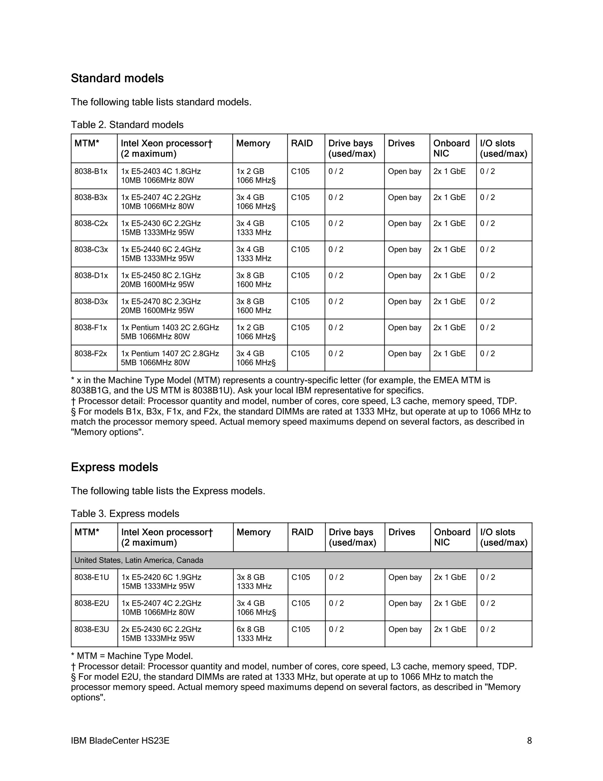 Standard models
The following table lists standard models.

Table 2. Standard models
MTM*        Intel Xeon processor†       Memory       RAID     Drive bays    Drives     Onboard    I/O slots
            (2 maximum)                                       (used/max)               NIC        (used/max)
8038-B1x    1x E5-2403 4C 1.8GHz        1x 2 GB      C105     0/2           Open bay   2x 1 GbE   0/2
            10MB 1066MHz 80W            1066 MHz§

8038-B3x    1x E5-2407 4C 2.2GHz        3x 4 GB      C105     0/2           Open bay   2x 1 GbE   0/2
            10MB 1066MHz 80W            1066 MHz§

8038-C2x    1x E5-2430 6C 2.2GHz        3x 4 GB      C105     0/2           Open bay   2x 1 GbE   0/2
            15MB 1333MHz 95W            1333 MHz

8038-C3x    1x E5-2440 6C 2.4GHz        3x 4 GB      C105     0/2           Open bay   2x 1 GbE   0/2
            15MB 1333MHz 95W            1333 MHz

8038-D1x    1x E5-2450 8C 2.1GHz        3x 8 GB      C105     0/2           Open bay   2x 1 GbE   0/2
            20MB 1600MHz 95W            1600 MHz

8038-D3x    1x E5-2470 8C 2.3GHz        3x 8 GB      C105     0/2           Open bay   2x 1 GbE   0/2
            20MB 1600MHz 95W            1600 MHz

8038-F1x    1x Pentium 1403 2C 2.6GHz   1x 2 GB      C105     0/2           Open bay   2x 1 GbE   0/2
            5MB 1066MHz 80W             1066 MHz§

8038-F2x    1x Pentium 1407 2C 2.8GHz   3x 4 GB      C105     0/2           Open bay   2x 1 GbE   0/2
            5MB 1066MHz 80W             1066 MHz§

* x in the Machine Type Model (MTM) represents a country-specific letter (for example, the EMEA MTM is
8038B1G, and the US MTM is 8038B1U). Ask your local IBM representative for specifics.
† Processor detail: Processor quantity and model, number of cores, core speed, L3 cache, memory speed, TDP.
§ For models B1x, B3x, F1x, and F2x, the standard DIMMs are rated at 1333 MHz, but operate at up to 1066 MHz to
match the processor memory speed. Actual memory speed maximums depend on several factors, as described in
"Memory options".



Express models
The following table lists the Express models.

Table 3. Express models
MTM*         Intel Xeon processor†      Memory       RAID     Drive bays    Drives     Onboard    I/O slots
             (2 maximum)                                      (used/max)               NIC        (used/max)
United States, Latin America, Canada

8038-E1U     1x E5-2420 6C 1.9GHz       3x 8 GB      C105     0/2           Open bay   2x 1 GbE   0/2
             15MB 1333MHz 95W           1333 MHz

8038-E2U     1x E5-2407 4C 2.2GHz       3x 4 GB      C105     0/2           Open bay   2x 1 GbE   0/2
             10MB 1066MHz 80W           1066 MHz§

8038-E3U     2x E5-2430 6C 2.2GHz       6x 8 GB      C105     0/2           Open bay   2x 1 GbE   0/2
             15MB 1333MHz 95W           1333 MHz

* MTM = Machine Type Model.
† Processor detail: Processor quantity and model, number of cores, core speed, L3 cache, memory speed, TDP.
§ For model E2U, the standard DIMMs are rated at 1333 MHz, but operate at up to 1066 MHz to match the
processor memory speed. Actual memory speed maximums depend on several factors, as described in "Memory
options".



IBM BladeCenter HS23E                                                                                         8
 