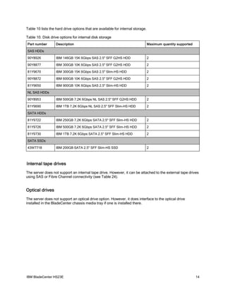 Table 10 lists the hard drive options that are available for internal storage.

Table 10. Disk drive options for internal disk storage
Part number        Description                                                   Maximum quantity supported

SAS HDDs

90Y8926            IBM 146GB 15K 6Gbps SAS 2.5" SFF G2HS HDD                     2

90Y8877            IBM 300GB 10K 6Gbps SAS 2.5" SFF G2HS HDD                     2

81Y9670            IBM 300GB 15K 6Gbps SAS 2.5" Slim-HS HDD                      2

90Y8872            IBM 600GB 10K 6Gbps SAS 2.5" SFF G2HS HDD                     2

81Y9650            IBM 900GB 10K 6Gbps SAS 2.5" Slim-HS HDD                      2

NL SAS HDDs

90Y8953            IBM 500GB 7.2K 6Gbps NL SAS 2.5" SFF G2HS HDD                 2

81Y9690            IBM 1TB 7.2K 6Gbps NL SAS 2.5'' SFF Slim-HS HDD               2

SATA HDDs

81Y9722            IBM 250GB 7.2K 6Gbps SATA 2.5'' SFF Slim-HS HDD               2

81Y9726            IBM 500GB 7.2K 6Gbps SATA 2.5'' SFF Slim-HS HDD               2

81Y9730            IBM 1TB 7.2K 6Gbps SATA 2.5'' SFF Slim-HS HDD                 2

SATA SSDs

43W7718            IBM 200GB SATA 2.5'' SFF Slim-HS SSD                          2



Internal tape drives
The server does not support an internal tape drive. However, it can be attached to the external tape drives
using SAS or Fibre Channel connectivity (see Table 24).


Optical drives
The server does not support an optical drive option. However, it does interface to the optical drive
installed in the BladeCenter chassis media tray if one is installed there.




IBM BladeCenter HS23E                                                                                         14
 