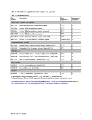 Table 13 lists additional supported network adapters and upgrades.

Table 13. Network adapters
Part          Description                                                       Slots            Max quantity
number                                                                          supported        supported

Virtual Fabric Adapters and Upgrades

81Y3133       Broadcom 2-port 10Gb Virtual Fabric Adapter                       CFFh             1

FC 5755#      Emulex 10GbE Virtual Fabric Adapter                               CFFh             1

FC 2435#      Emulex 10GbE Virtual Fabric Adapter Advanced                      CFFh             1

FC A1XG#      Emulex 10GbE Virtual Fabric Adapter II                            CFFh             1

FC A1XH#      Emulex 10GbE Virtual Fabric Adapter Advanced II                   CFFh             1

49Y4265       Emulex 10GbE Virtual Fabric Advanced Upgrade                      (License only)   1*

Converged Network Adapters

81Y1650       Brocade 2 port 10GbE Converged Network Adapter (CFFh)             CFFh             1

42C1830       QLogic 2-pt 10Gb Converged Network Adapter (CFFh)                 CFFh             1

10 Gb Ethernet

46M6168       Broadcom 10Gb Gen2 2-port Ethernet Expansion Card (CFFh)          CFFh             1

46M6164       Broadcom 10Gb Gen2 4-port Ethernet Expansion Card (CFFh)          CFFh             1

42C1810       Intel 10Gb 2-port Ethernet Expansion Card CFFh                    CFFh             1

1 Gb Ethernet

44W4479       2/4 Port Ethernet Expansion Card (CFFh)                           CFFh             1

44W4475       Ethernet Expansion Card (CIOv)                                    CIOv             1

InfiniBand

46M6001       2-port 40Gb InfiniBand Expansion Card (CFFh)                      CFFh             1

# These adapters are only available through CTO or special bid. FC = Feature Code.
* Software Feature on Demand (FoD) upgrade for Emulex Virtual Fabric Adapter and Adapter II cards.

For more information, see the list of IBM Redbooks Product Guides in the Ethernet adapters category:
http://www.redbooks.ibm.com/portals/BladeCenter?Open&page=pg&cat=ethadapters




IBM BladeCenter HS23E                                                                                       17
 