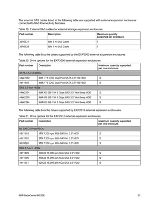 The external SAS cables listed in the following table are supported with external expansion enclosures
connected to SAS Connectivity Modules.

Table 19. External SAS cables for external storage expansion enclosures
Part number              Description                               Maximum quantity
                                                                   supported per enclosure

39R6531                  IBM 3 m SAS Cable                         1

39R6529                  IBM 1 m SAS Cable                         1


The following table lists the drives supported by the EXP3000 external expansion enclosures.

Table 20. Drive options for the EXP3000 external expansion enclosures
Part number      Description                                           Maximum quantity supported
                                                                       per one enclosure

SATA 3.5-inch HDDs

43W7630          IBM 1 TB 7200 Dual Port SATA 3.5" HS HDD              12

49Y1940          IBM 2 TB 7200 Dual Port SATA 3.5" HS HDD              12

SAS 3.5-inch HDDs

44W2234          IBM 300 GB 15K 6 Gbps SAS 3.5" Hot-Swap HDD           12

44W2239          IBM 450 GB 15K 6 Gbps SAS 3.5" Hot-Swap HDD           12

44W2244          IBM 600 GB 15K 6 Gbps SAS 3.5" Hot-Swap HDD           12


The following table lists the drives supported by EXP2512 external expansion enclosures.

Table 21. Drive options for the EXP2512 external expansion enclosures
Part number      Description                                           Maximum quantity supported
                                                                       per one enclosure

NL SAS 3.5-inch HDDs

49Y1903          1TB 7,200 rpm 6Gb SAS NL 3.5" HDD                     12

49Y1902          2TB 7,200 rpm 6Gb SAS NL 3.5" HDD                     12

90Y8720          3TB 7,200 rpm 6Gb SAS NL 3.5" HDD                     12

SAS 3.5-inch HDDs

49Y1899          300GB 15,000 rpm 6Gb SAS 3.5" HDD                     12

49Y1900          450GB 15,000 rpm 6Gb SAS 3.5" HDD                     12

49Y1901          600GB 15,000 rpm 6Gb SAS 3.5" HDD                     12




IBM BladeCenter HS23E                                                                                    23
 