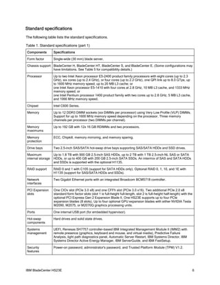 Standard specifications
The following table lists the standard specifications.

Table 1. Standard specifications (part 1)
Components         Specifications

Form factor        Single-wide (30 mm) blade server.

Chassis support BladeCenter H, BladeCenter HT, BladeCenter S, and BladeCenter E. (Some configurations may
                have limitations. See Table 5 for compatibility details.)

Processor          Up to two Intel Xeon processor E5-2400 product family processors with eight cores (up to 2.3
                   GHz), six cores (up to 2.4 GHz), or four cores (up to 2.2 GHz), one QPI link up to 8.0 GTps, up
                   to 1600 MHz memory speed, up to 20 MB L3 cache; or
                   one Intel Xeon processor E5-1410 with four cores at 2.8 GHz, 10 MB L3 cache, and 1333 MHz
                   memory speed; or
                   one Intel Pentium processor 1400 product family with two cores up to 2.8 GHz, 5 MB L3 cache,
                   and 1066 MHz memory speed.

Chipset            Intel C600 Series.

Memory             Up to 12 DDR3 DIMM sockets (six DIMMs per processor) using Very Low Profile (VLP) DIMMs.
                   Support for up to 1600 MHz memory speed depending on the processor. Three memory
                   channels per processor (two DIMMs per channel).

Memory             Up to 192 GB with 12x 16 GB RDIMMs and two processors.
maximums

Memory             ECC, Chipkill, memory mirroring, and memory sparing.
protection

Drive bays         Two 2.5-inch SAS/SATA hot-swap drive bays supporting SAS/SATA HDDs and SSD drives.

Maximum            Up to 1.8 TB with 900 GB 2.5-inch SAS HDDs, up to 2 TB with 1 TB 2.5-inch NL SAS or SATA
internal storage   HDDs, or up to 400 GB with 200 GB 2.5-inch SATA SSDs. An intermix of SAS and SATA HDDs
                   and SSDs is supported with the optional H1135.

RAID support       RAID 0 and 1 with C105 (support for SATA HDDs only). Optional RAID 0, 1, 10, and 1E with
                   H1135 (support for SAS/SATA HDDs and SSDs).

Network            Two Gigabit Ethernet ports with an integrated Broadcom BCM5718 controller.
interfaces

PCI Expansion      One CIOv slot (PCIe 3.0 x8) and one CFFh slot (PCIe 3.0 x16). Two additional PCIe 2.0 x8
slots              standard form factor slots (slot 1 is full-height full-length, slot 2 is full-height half-length) with the
                   optional PCI Express Gen 2 Expansion Blade II. One HS23E supports up to four PCIe
                   expansion blades (8 slots). Up to four optional GPU expansion blades with either NVIDIA Tesla
                   M2090, M2075, or M2070Q graphics processing units.

Ports              One internal USB port (for embedded hypervisor).

Hot-swap           Hard drives and solid state drives.
components

Systems            UEFI, Renesas SH7757 controller-based IBM Integrated Management Module II (IMM2) with
management         remote presence (graphics, keyboard and mouse, and virtual media), Predictive Failure
                   Analysis, light path diagnostics panel, Automatic Server Restart, IBM Systems Director, IBM
                   Systems Director Active Energy Manager, IBM ServerGuide, and IBM FastSetup.

Security           Power-on password, administrator's password, and Trusted Platform Module (TPM) V1.2.
features




IBM BladeCenter HS23E                                                                                                       6
 