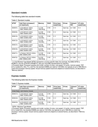 Standard models
The following table lists standard models.

Table 2. Standard models
MTM*        Intel Xeon processor†       Memory       RAID     Drive bays    Drives     Onboard    I/O slots
            (2 maximum)                                       (used/max)               NIC        (used/max)
8038-B1x    1x E5-2403 4C 1.8GHz        1x 2 GB      C105     0/2           Open bay   2x 1 GbE   0/2
            10MB 1066MHz 80W            1066 MHz§

8038-B3x    1x E5-2407 4C 2.2GHz        3x 4 GB      C105     0/2           Open bay   2x 1 GbE   0/2
            10MB 1066MHz 80W            1066 MHz§

8038-C2x    1x E5-2430 6C 2.2GHz        3x 4 GB      C105     0/2           Open bay   2x 1 GbE   0/2
            15MB 1333MHz 95W            1333 MHz

8038-C3x    1x E5-2440 6C 2.4GHz        3x 4 GB      C105     0/2           Open bay   2x 1 GbE   0/2
            15MB 1333MHz 95W            1333 MHz

8038-D1x    1x E5-2450 8C 2.1GHz        3x 8 GB      C105     0/2           Open bay   2x 1 GbE   0/2
            20MB 1600MHz 95W            1600 MHz

8038-D3x    1x E5-2470 8C 2.3GHz        3x 8 GB      C105     0/2           Open bay   2x 1 GbE   0/2
            20MB 1600MHz 95W            1600 MHz

8038-F1x    1x Pentium 1403 2C 2.6GHz   1x 2 GB      C105     0/2           Open bay   2x 1 GbE   0/2
            5MB 1066MHz 80W             1066 MHz§

8038-F2x    1x Pentium 1407 2C 2.8GHz   3x 4 GB      C105     0/2           Open bay   2x 1 GbE   0/2
            5MB 1066MHz 80W             1066 MHz§

* x in the Machine Type Model (MTM) represents a country-specific letter (for example, the EMEA MTM is
8038B1G, and the US MTM is 8038B1U). Ask your local IBM representative for specifics.
† Processor detail: Processor quantity and model, number of cores, core speed, L3 cache, memory speed, TDP.
§ For models B1x, B3x, F1x, and F2x, the standard DIMMs are rated at 1333 MHz, but operate at up to 1066 MHz to
match the processor memory speed. Actual memory speed maximums depend on several factors, as described in
"Memory options".



Express models
The following table lists the Express models.

Table 3. Express models
MTM*         Intel Xeon processor†      Memory       RAID     Drive bays    Drives     Onboard    I/O slots
             (2 maximum)                                      (used/max)               NIC        (used/max)
United States, Latin America, Canada

8038-E1U     1x E5-2420 6C 1.9GHz       3x 8 GB      C105     0/2           Open bay   2x 1 GbE   0/2
             15MB 1333MHz 95W           1333 MHz

8038-E2U     1x E5-2407 4C 2.2GHz       3x 4 GB      C105     0/2           Open bay   2x 1 GbE   0/2
             10MB 1066MHz 80W           1066 MHz§

8038-E3U     2x E5-2430 6C 2.2GHz       6x 8 GB      C105     0/2           Open bay   2x 1 GbE   0/2
             15MB 1333MHz 95W           1333 MHz

* MTM = Machine Type Model.
† Processor detail: Processor quantity and model, number of cores, core speed, L3 cache, memory speed, TDP.
§ For model E2U, the standard DIMMs are rated at 1333 MHz, but operate at up to 1066 MHz to match the
processor memory speed. Actual memory speed maximums depend on several factors, as described in "Memory
options".



IBM BladeCenter HS23E                                                                                         8
 