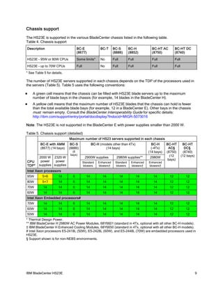 Chassis support
The HS23E is supported in the various BladeCenter chassis listed in the following table.
Table 4. Chassis support
Description                        BC-E                BC-T     BC-S        BC-H           BC-HT AC        BC-HT DC
                                   (8677)                       (8886)      (8852)         (8750)          (8740)

HS23E - 95W or 80W CPUs            Some limits*        No       Full        Full           Full            Full

HS23E - up to 70W CPUs             Full                No       Full        Full           Full            Full

* See Table 5 for details.

The number of HS23E servers supported in each chassis depends on the TDP of the processors used in
the servers (Table 5). Table 5 uses the following conventions:

   A green cell means that the chassis can be filled with HS23E blade servers up to the maximum
    number of blade bays in the chassis (for example, 14 blades in the BladeCenter H).
   A yellow cell means that the maximum number of HS23E blades that the chassis can hold is fewer
    than the total available blade bays (for example, 12 in a BladeCenter E). Other bays in the chassis
    must remain empty. Consult the BladeCenter Interoperability Guide for specific details:
    http://ibm.com/support/entry/portal/docdisplay?lndocid=MIGR-5073016

Note: The HS23E is not supported in the BladeCenter E with power supplies smaller than 2000 W.

Table 5. Chassis support (detailed)
                             Maximum number of HS23 servers supported in each chassis
          BC-E with AMM       BC-S               BC-H (models other than 4Tx)              BC-H      BC-HT         BC-HT
          (8677) (14 bays)   (8886)                      (14 bays)                         (-4Tx)     AC§            DC§
                              (6                                                         (14 bays)   (8750)         (8740)
                             bays)                                                                     (12        (12 bays)
         2000 W 2320 W                     2900W supplies         2980W supplies**        2980W
                                                                                                      bays)
CPU       power    power                  Standard   Enhanced    Standard     Enhanced   Enhanced
TDP*     supplies supplies                blowers    blowers†    blowers      blowers†   blowers†
Intel Xeon processors
95W        5+6         14      6            14          14             14          14       14        12             12
80W        5+7         14      6            14          14             14          14       14        12             12
70W         14         14      6            14          14             14          14       14        12             12
60W         14         14      6            14          14             14          14       14        12             12
Intel Xeon Embedded processors#
70W         14         14      6            14          14             14          14       14        12             12
60W         14         14      6            14          14             14          14       14        12             12
50W         14         14      6            14          14             14          14       14        12             12
* Thermal Design Power.
** IBM BladeCenter H 2980W AC Power Modules, 68Y6601 (standard in 4Tx, optional with all other BC-H models).
† IBM BladeCenter H Enhanced Cooling Modules, 68Y6650 (standard in 4Tx, optional with all other BC-H models).
# Intel Xeon processors E5-2418L (50W), E5-2428L (60W), and E5-2448L (70W) are embedded processors used in
HS23E.
§ Support shown is for non-NEBS environments.




IBM BladeCenter HS23E                                                                                                         9
 