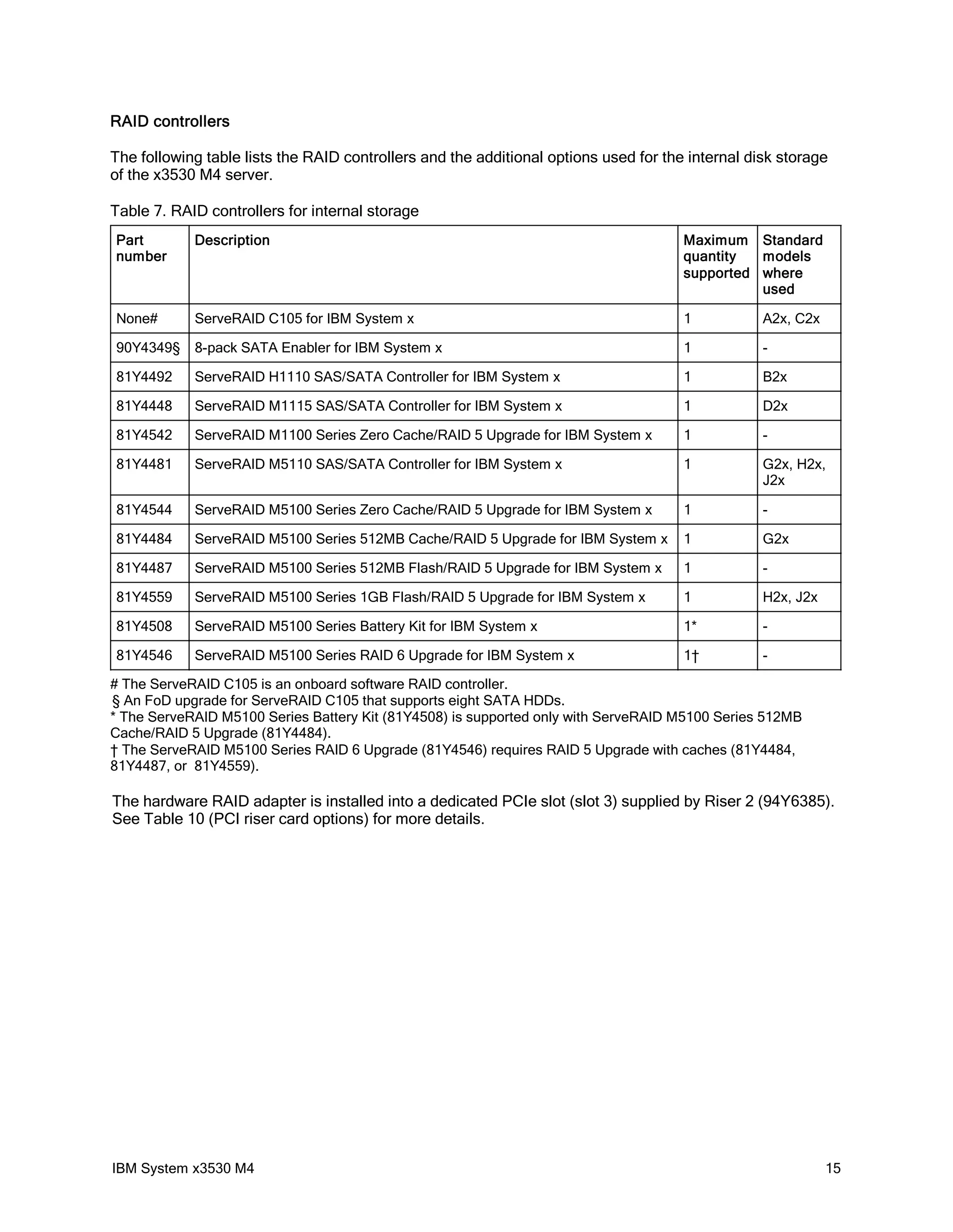 RAID controllers

The following table lists the RAID controllers and the additional options used for the internal disk storage
of the x3530 M4 server.

Table 7. RAID controllers for internal storage
Part        Description                                                               Maximum Standard
number                                                                                quantity  models
                                                                                      supported where
                                                                                                used

None#       ServeRAID C105 for IBM System x                                           1           A2x, C2x

90Y4349§    8-pack SATA Enabler for IBM System x                                      1           -

81Y4492     ServeRAID H1110 SAS/SATA Controller for IBM System x                      1           B2x

81Y4448     ServeRAID M1115 SAS/SATA Controller for IBM System x                      1           D2x

81Y4542     ServeRAID M1100 Series Zero Cache/RAID 5 Upgrade for IBM System x         1           -

81Y4481     ServeRAID M5110 SAS/SATA Controller for IBM System x                      1           G2x, H2x,
                                                                                                  J2x

81Y4544     ServeRAID M5100 Series Zero Cache/RAID 5 Upgrade for IBM System x         1           -

81Y4484     ServeRAID M5100 Series 512MB Cache/RAID 5 Upgrade for IBM System x        1           G2x

81Y4487     ServeRAID M5100 Series 512MB Flash/RAID 5 Upgrade for IBM System x        1           -

81Y4559     ServeRAID M5100 Series 1GB Flash/RAID 5 Upgrade for IBM System x          1           H2x, J2x

81Y4508     ServeRAID M5100 Series Battery Kit for IBM System x                       1*          -

81Y4546     ServeRAID M5100 Series RAID 6 Upgrade for IBM System x                    1†          -

# The ServeRAID C105 is an onboard software RAID controller.
§ An FoD upgrade for ServeRAID C105 that supports eight SATA HDDs.
* The ServeRAID M5100 Series Battery Kit (81Y4508) is supported only with ServeRAID M5100 Series 512MB
Cache/RAID 5 Upgrade (81Y4484).
† The ServeRAID M5100 Series RAID 6 Upgrade (81Y4546) requires RAID 5 Upgrade with caches (81Y4484,
81Y4487, or 81Y4559).

The hardware RAID adapter is installed into a dedicated PCIe slot (slot 3) supplied by Riser 2 (94Y6385).
See Table 10 (PCI riser card options) for more details.




IBM System x3530 M4                                                                                          15
 