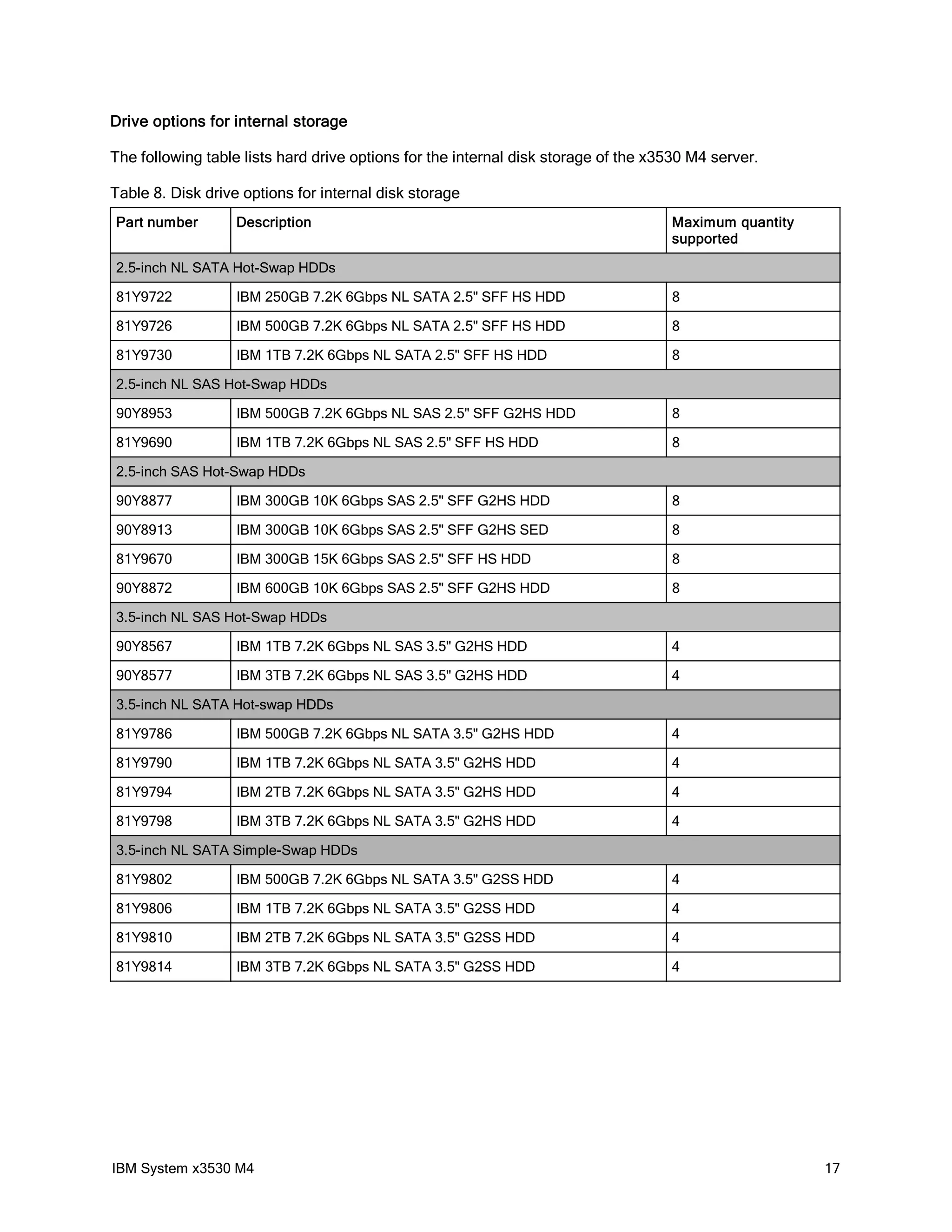 Drive options for internal storage

The following table lists hard drive options for the internal disk storage of the x3530 M4 server.

Table 8. Disk drive options for internal disk storage
Part number        Description                                                      Maximum quantity
                                                                                    supported

2.5-inch NL SATA Hot-Swap HDDs

81Y9722            IBM 250GB 7.2K 6Gbps NL SATA 2.5" SFF HS HDD                     8

81Y9726            IBM 500GB 7.2K 6Gbps NL SATA 2.5" SFF HS HDD                     8

81Y9730            IBM 1TB 7.2K 6Gbps NL SATA 2.5" SFF HS HDD                       8

2.5-inch NL SAS Hot-Swap HDDs

90Y8953            IBM 500GB 7.2K 6Gbps NL SAS 2.5" SFF G2HS HDD                    8

81Y9690            IBM 1TB 7.2K 6Gbps NL SAS 2.5" SFF HS HDD                        8

2.5-inch SAS Hot-Swap HDDs

90Y8877            IBM 300GB 10K 6Gbps SAS 2.5" SFF G2HS HDD                        8

90Y8913            IBM 300GB 10K 6Gbps SAS 2.5" SFF G2HS SED                        8

81Y9670            IBM 300GB 15K 6Gbps SAS 2.5" SFF HS HDD                          8

90Y8872            IBM 600GB 10K 6Gbps SAS 2.5" SFF G2HS HDD                        8

3.5-inch NL SAS Hot-Swap HDDs

90Y8567            IBM 1TB 7.2K 6Gbps NL SAS 3.5" G2HS HDD                          4

90Y8577            IBM 3TB 7.2K 6Gbps NL SAS 3.5" G2HS HDD                          4

3.5-inch NL SATA Hot-swap HDDs

81Y9786            IBM 500GB 7.2K 6Gbps NL SATA 3.5" G2HS HDD                       4

81Y9790            IBM 1TB 7.2K 6Gbps NL SATA 3.5" G2HS HDD                         4

81Y9794            IBM 2TB 7.2K 6Gbps NL SATA 3.5" G2HS HDD                         4

81Y9798            IBM 3TB 7.2K 6Gbps NL SATA 3.5" G2HS HDD                         4

3.5-inch NL SATA Simple-Swap HDDs

81Y9802            IBM 500GB 7.2K 6Gbps NL SATA 3.5" G2SS HDD                       4

81Y9806            IBM 1TB 7.2K 6Gbps NL SATA 3.5" G2SS HDD                         4

81Y9810            IBM 2TB 7.2K 6Gbps NL SATA 3.5" G2SS HDD                         4

81Y9814            IBM 3TB 7.2K 6Gbps NL SATA 3.5" G2SS HDD                         4




IBM System x3530 M4                                                                                    17
 