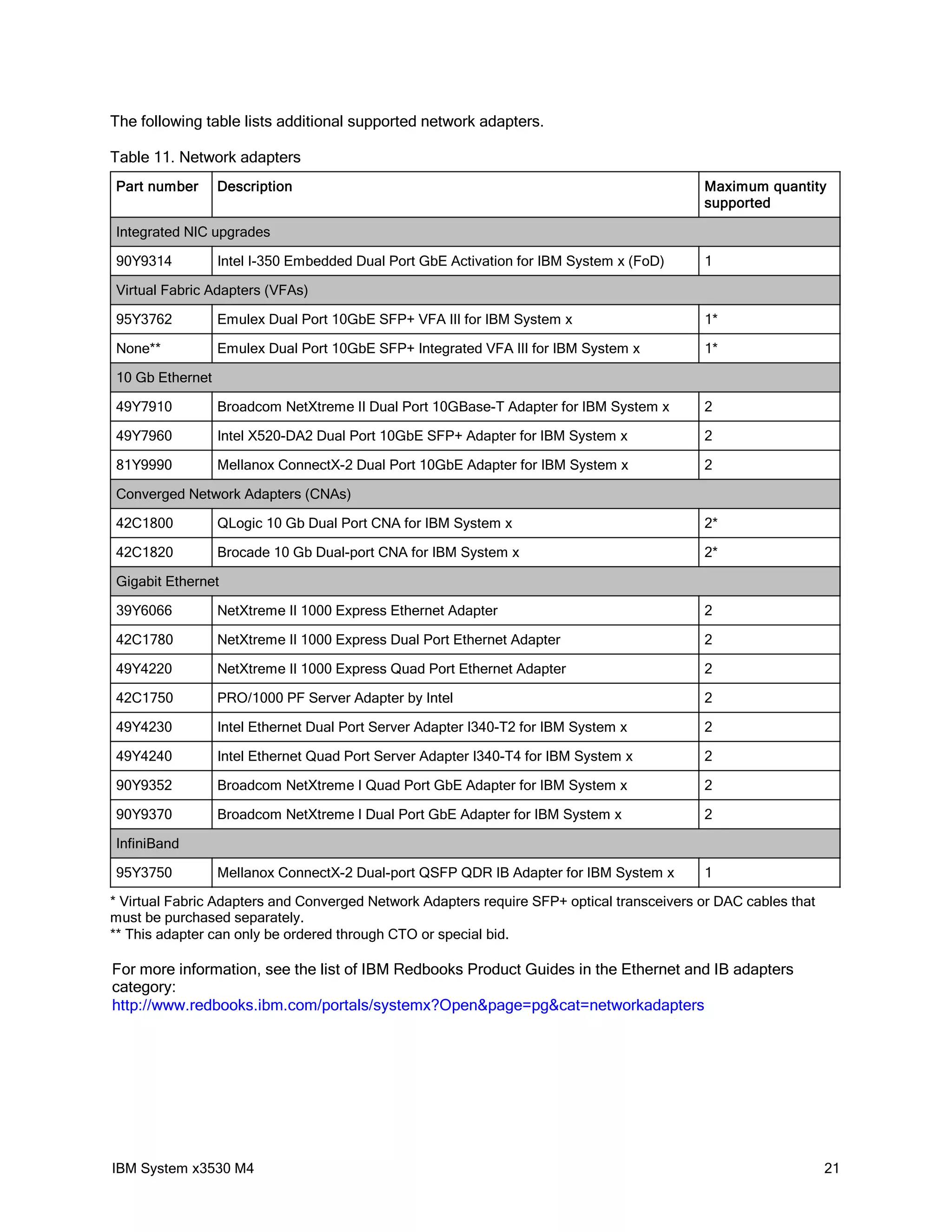 The following table lists additional supported network adapters.

Table 11. Network adapters
Part number      Description                                                               Maximum quantity
                                                                                           supported

Integrated NIC upgrades

90Y9314          Intel I-350 Embedded Dual Port GbE Activation for IBM System x (FoD)      1

Virtual Fabric Adapters (VFAs)

95Y3762          Emulex Dual Port 10GbE SFP+ VFA III for IBM System x                      1*

None**           Emulex Dual Port 10GbE SFP+ Integrated VFA III for IBM System x           1*

10 Gb Ethernet

49Y7910          Broadcom NetXtreme II Dual Port 10GBase-T Adapter for IBM System x        2

49Y7960          Intel X520-DA2 Dual Port 10GbE SFP+ Adapter for IBM System x              2

81Y9990          Mellanox ConnectX-2 Dual Port 10GbE Adapter for IBM System x              2

Converged Network Adapters (CNAs)

42C1800          QLogic 10 Gb Dual Port CNA for IBM System x                               2*

42C1820          Brocade 10 Gb Dual-port CNA for IBM System x                              2*

Gigabit Ethernet

39Y6066          NetXtreme II 1000 Express Ethernet Adapter                                2

42C1780          NetXtreme II 1000 Express Dual Port Ethernet Adapter                      2

49Y4220          NetXtreme II 1000 Express Quad Port Ethernet Adapter                      2

42C1750          PRO/1000 PF Server Adapter by Intel                                       2

49Y4230          Intel Ethernet Dual Port Server Adapter I340-T2 for IBM System x          2

49Y4240          Intel Ethernet Quad Port Server Adapter I340-T4 for IBM System x          2

90Y9352          Broadcom NetXtreme I Quad Port GbE Adapter for IBM System x               2

90Y9370          Broadcom NetXtreme I Dual Port GbE Adapter for IBM System x               2

InfiniBand

95Y3750          Mellanox ConnectX-2 Dual-port QSFP QDR IB Adapter for IBM System x        1

* Virtual Fabric Adapters and Converged Network Adapters require SFP+ optical transceivers or DAC cables that
must be purchased separately.
** This adapter can only be ordered through CTO or special bid.

For more information, see the list of IBM Redbooks Product Guides in the Ethernet and IB adapters
category:
http://www.redbooks.ibm.com/portals/systemx?Open&page=pg&cat=networkadapters




IBM System x3530 M4                                                                                             21
 