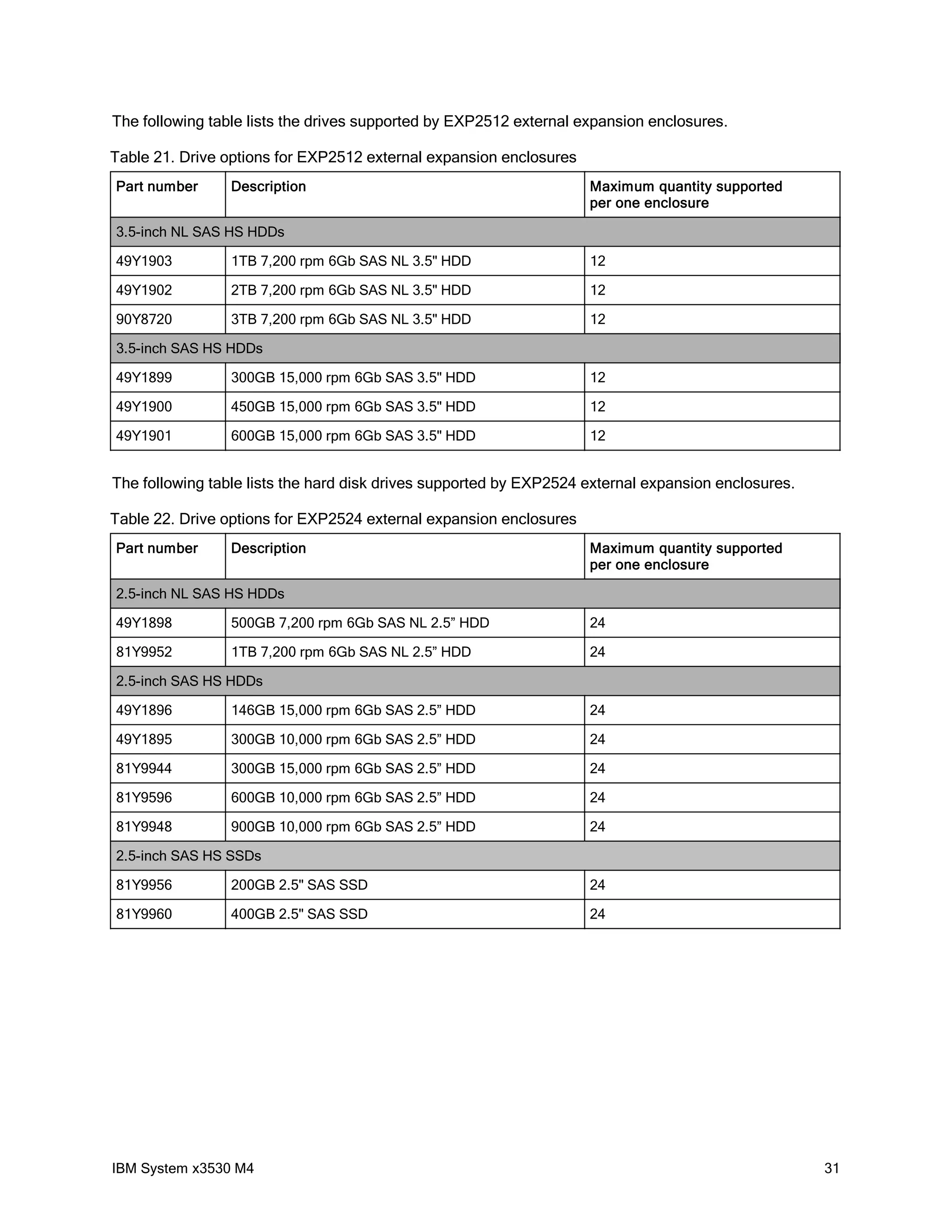 The following table lists the drives supported by EXP2512 external expansion enclosures.

Table 21. Drive options for EXP2512 external expansion enclosures
Part number      Description                                        Maximum quantity supported
                                                                    per one enclosure

3.5-inch NL SAS HS HDDs

49Y1903          1TB 7,200 rpm 6Gb SAS NL 3.5" HDD                  12

49Y1902          2TB 7,200 rpm 6Gb SAS NL 3.5" HDD                  12

90Y8720          3TB 7,200 rpm 6Gb SAS NL 3.5" HDD                  12

3.5-inch SAS HS HDDs

49Y1899          300GB 15,000 rpm 6Gb SAS 3.5" HDD                  12

49Y1900          450GB 15,000 rpm 6Gb SAS 3.5" HDD                  12

49Y1901          600GB 15,000 rpm 6Gb SAS 3.5" HDD                  12


The following table lists the hard disk drives supported by EXP2524 external expansion enclosures.

Table 22. Drive options for EXP2524 external expansion enclosures
Part number      Description                                        Maximum quantity supported
                                                                    per one enclosure

2.5-inch NL SAS HS HDDs

49Y1898          500GB 7,200 rpm 6Gb SAS NL 2.5” HDD                24

81Y9952          1TB 7,200 rpm 6Gb SAS NL 2.5” HDD                  24

2.5-inch SAS HS HDDs

49Y1896          146GB 15,000 rpm 6Gb SAS 2.5” HDD                  24

49Y1895          300GB 10,000 rpm 6Gb SAS 2.5” HDD                  24

81Y9944          300GB 15,000 rpm 6Gb SAS 2.5” HDD                  24

81Y9596          600GB 10,000 rpm 6Gb SAS 2.5” HDD                  24

81Y9948          900GB 10,000 rpm 6Gb SAS 2.5” HDD                  24

2.5-inch SAS HS SSDs

81Y9956          200GB 2.5" SAS SSD                                 24

81Y9960          400GB 2.5" SAS SSD                                 24




IBM System x3530 M4                                                                                  31
 