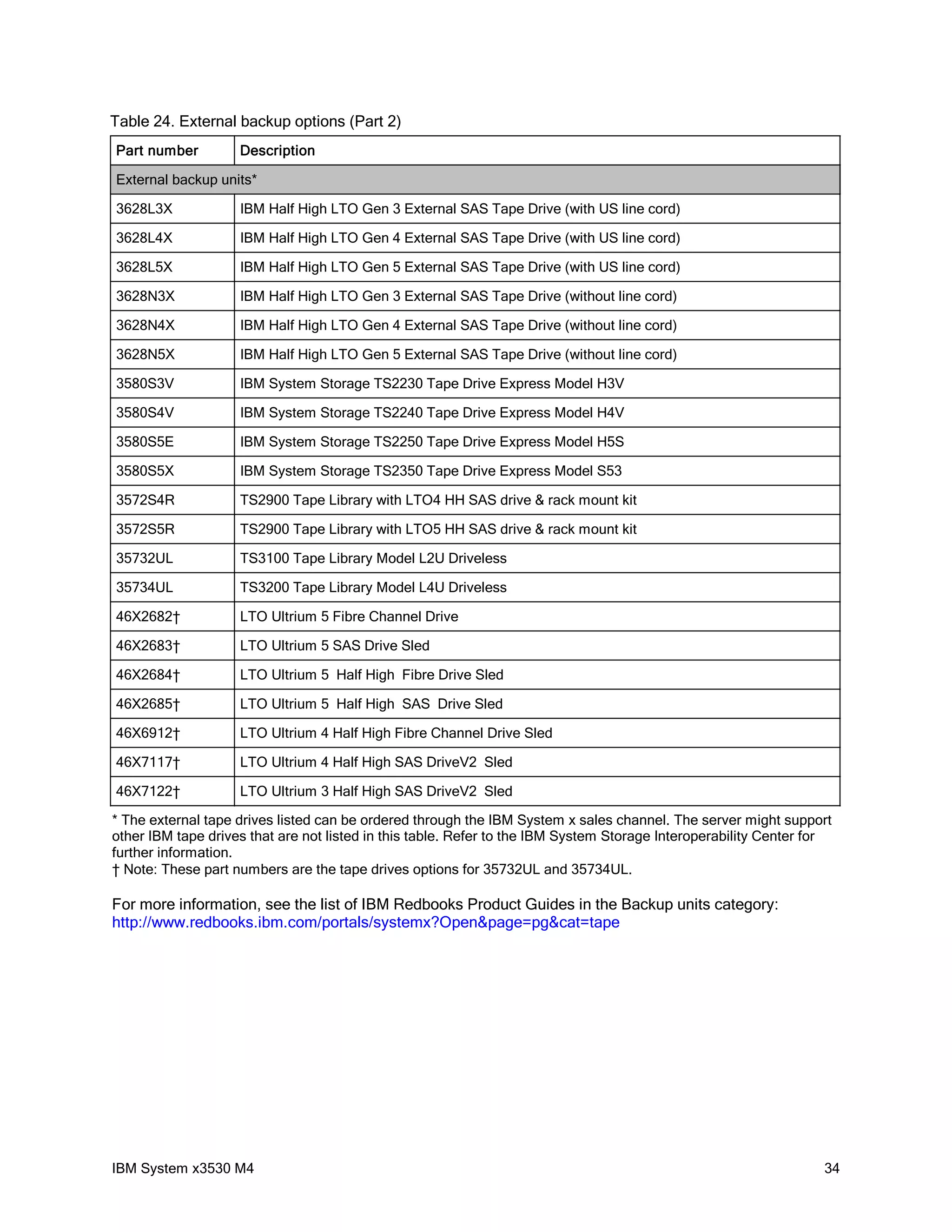 Table 24. External backup options (Part 2)
Part number         Description

External backup units*

3628L3X             IBM Half High LTO Gen 3 External SAS Tape Drive (with US line cord)

3628L4X             IBM Half High LTO Gen 4 External SAS Tape Drive (with US line cord)

3628L5X             IBM Half High LTO Gen 5 External SAS Tape Drive (with US line cord)

3628N3X             IBM Half High LTO Gen 3 External SAS Tape Drive (without line cord)

3628N4X             IBM Half High LTO Gen 4 External SAS Tape Drive (without line cord)

3628N5X             IBM Half High LTO Gen 5 External SAS Tape Drive (without line cord)

3580S3V             IBM System Storage TS2230 Tape Drive Express Model H3V

3580S4V             IBM System Storage TS2240 Tape Drive Express Model H4V

3580S5E             IBM System Storage TS2250 Tape Drive Express Model H5S

3580S5X             IBM System Storage TS2350 Tape Drive Express Model S53

3572S4R             TS2900 Tape Library with LTO4 HH SAS drive & rack mount kit

3572S5R             TS2900 Tape Library with LTO5 HH SAS drive & rack mount kit

35732UL             TS3100 Tape Library Model L2U Driveless

35734UL             TS3200 Tape Library Model L4U Driveless

46X2682†            LTO Ultrium 5 Fibre Channel Drive

46X2683†            LTO Ultrium 5 SAS Drive Sled

46X2684†            LTO Ultrium 5 Half High Fibre Drive Sled

46X2685†            LTO Ultrium 5 Half High SAS Drive Sled

46X6912†            LTO Ultrium 4 Half High Fibre Channel Drive Sled

46X7117†            LTO Ultrium 4 Half High SAS DriveV2 Sled

46X7122†            LTO Ultrium 3 Half High SAS DriveV2 Sled

* The external tape drives listed can be ordered through the IBM System x sales channel. The server might support
other IBM tape drives that are not listed in this table. Refer to the IBM System Storage Interoperability Center for
further information.
† Note: These part numbers are the tape drives options for 35732UL and 35734UL.

For more information, see the list of IBM Redbooks Product Guides in the Backup units category:
http://www.redbooks.ibm.com/portals/systemx?Open&page=pg&cat=tape




IBM System x3530 M4                                                                                               34
 