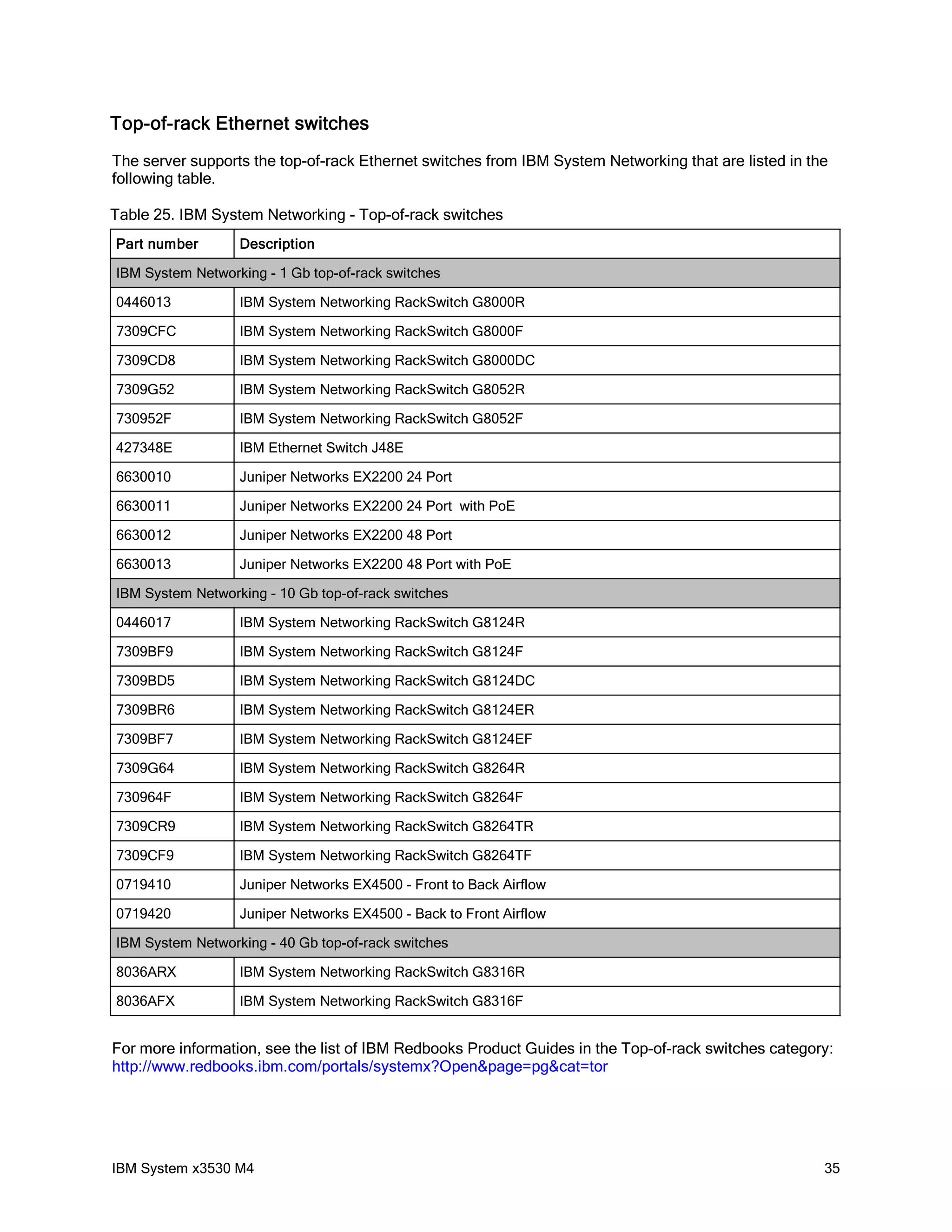 Top-of-rack Ethernet switches
The server supports the top-of-rack Ethernet switches from IBM System Networking that are listed in the
following table.

Table 25. IBM System Networking - Top-of-rack switches
Part number       Description

IBM System Networking - 1 Gb top-of-rack switches

0446013           IBM System Networking RackSwitch G8000R

7309CFC           IBM System Networking RackSwitch G8000F

7309CD8           IBM System Networking RackSwitch G8000DC

7309G52           IBM System Networking RackSwitch G8052R

730952F           IBM System Networking RackSwitch G8052F

427348E           IBM Ethernet Switch J48E

6630010           Juniper Networks EX2200 24 Port

6630011           Juniper Networks EX2200 24 Port with PoE

6630012           Juniper Networks EX2200 48 Port

6630013           Juniper Networks EX2200 48 Port with PoE

IBM System Networking - 10 Gb top-of-rack switches

0446017           IBM System Networking RackSwitch G8124R

7309BF9           IBM System Networking RackSwitch G8124F

7309BD5           IBM System Networking RackSwitch G8124DC

7309BR6           IBM System Networking RackSwitch G8124ER

7309BF7           IBM System Networking RackSwitch G8124EF

7309G64           IBM System Networking RackSwitch G8264R

730964F           IBM System Networking RackSwitch G8264F

7309CR9           IBM System Networking RackSwitch G8264TR

7309CF9           IBM System Networking RackSwitch G8264TF

0719410           Juniper Networks EX4500 - Front to Back Airflow

0719420           Juniper Networks EX4500 - Back to Front Airflow

IBM System Networking - 40 Gb top-of-rack switches

8036ARX           IBM System Networking RackSwitch G8316R

8036AFX           IBM System Networking RackSwitch G8316F


For more information, see the list of IBM Redbooks Product Guides in the Top-of-rack switches category:
http://www.redbooks.ibm.com/portals/systemx?Open&page=pg&cat=tor




IBM System x3530 M4                                                                                   35
 