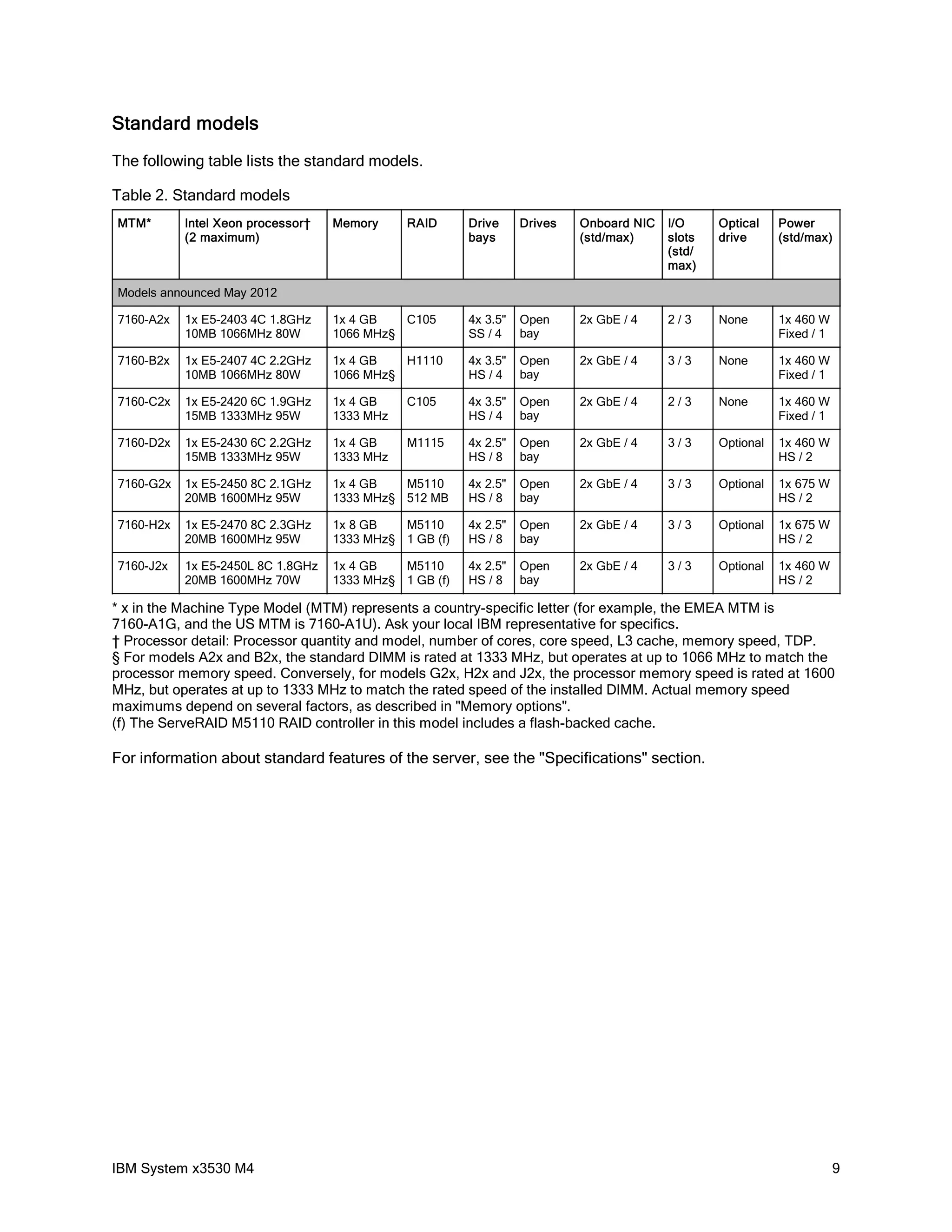 Standard models
The following table lists the standard models.

Table 2. Standard models
MTM*       Intel Xeon processor†   Memory     RAID      Drive     Drives   Onboard NIC   I/O     Optical    Power
           (2 maximum)                                  bays               (std/max)     slots   drive      (std/max)
                                                                                         (std/
                                                                                         max)

Models announced May 2012

7160-A2x   1x E5-2403 4C 1.8GHz    1x 4 GB   C105       4x 3.5"   Open     2x GbE / 4    2/3     None       1x 460 W
           10MB 1066MHz 80W        1066 MHz§            SS / 4    bay                                       Fixed / 1

7160-B2x   1x E5-2407 4C 2.2GHz    1x 4 GB   H1110      4x 3.5"   Open     2x GbE / 4    3/3     None       1x 460 W
           10MB 1066MHz 80W        1066 MHz§            HS / 4    bay                                       Fixed / 1

7160-C2x   1x E5-2420 6C 1.9GHz    1x 4 GB    C105      4x 3.5"   Open     2x GbE / 4    2/3     None       1x 460 W
           15MB 1333MHz 95W        1333 MHz             HS / 4    bay                                       Fixed / 1

7160-D2x   1x E5-2430 6C 2.2GHz    1x 4 GB    M1115     4x 2.5"   Open     2x GbE / 4    3/3     Optional   1x 460 W
           15MB 1333MHz 95W        1333 MHz             HS / 8    bay                                       HS / 2

7160-G2x   1x E5-2450 8C 2.1GHz    1x 4 GB   M5110      4x 2.5"   Open     2x GbE / 4    3/3     Optional   1x 675 W
           20MB 1600MHz 95W        1333 MHz§ 512 MB     HS / 8    bay                                       HS / 2

7160-H2x   1x E5-2470 8C 2.3GHz    1x 8 GB   M5110      4x 2.5"   Open     2x GbE / 4    3/3     Optional   1x 675 W
           20MB 1600MHz 95W        1333 MHz§ 1 GB (f)   HS / 8    bay                                       HS / 2

7160-J2x   1x E5-2450L 8C 1.8GHz   1x 4 GB   M5110      4x 2.5"   Open     2x GbE / 4    3/3     Optional   1x 460 W
           20MB 1600MHz 70W        1333 MHz§ 1 GB (f)   HS / 8    bay                                       HS / 2

* x in the Machine Type Model (MTM) represents a country-specific letter (for example, the EMEA MTM is
7160-A1G, and the US MTM is 7160-A1U). Ask your local IBM representative for specifics.
† Processor detail: Processor quantity and model, number of cores, core speed, L3 cache, memory speed, TDP.
§ For models A2x and B2x, the standard DIMM is rated at 1333 MHz, but operates at up to 1066 MHz to match the
processor memory speed. Conversely, for models G2x, H2x and J2x, the processor memory speed is rated at 1600
MHz, but operates at up to 1333 MHz to match the rated speed of the installed DIMM. Actual memory speed
maximums depend on several factors, as described in "Memory options".
(f) The ServeRAID M5110 RAID controller in this model includes a flash-backed cache.

For information about standard features of the server, see the "Specifications" section.




IBM System x3530 M4                                                                                                     9
 
