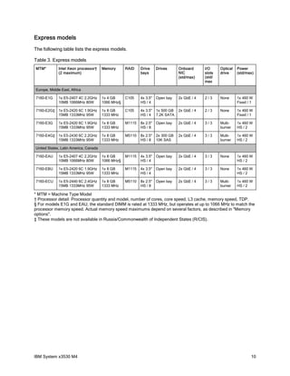 Express models
The following table lists the express models.

Table 3. Express models
MTM*         Intel Xeon processor†     Memory      RAID    Drive     Drives      Onboard      I/O     Optical   Power
             (2 maximum)                                   bays                  NIC          slots   drive     (std/max)
                                                                                 (std/max)    (std/
                                                                                              max

Europe, Middle East, Africa

7160-E1G     1x E5-2407 4C 2.2GHz      1x 4 GB     C105    4x 3.5"   Open bay    2x GbE / 4   2/3     None      1x 460 W
             10MB 1066MHz 80W          1066 MHz§           HS / 4                                               Fixed / 1

7160-E2G‡ 1x E5-2420 6C 1.9GHz         1x 8 GB     C105    4x 3.5"   1x 500 GB   2x GbE / 4   2/3     None      1x 460 W
          15MB 1333MHz 95W             1333 MHz            HS / 4    7.2K SATA                                  Fixed / 1

7160-E3G     1x E5-2420 6C 1.9GHz      1x 8 GB     M1115   8x 2.5"   Open bay    2x GbE / 4   3/3     Multi-    1x 460 W
             15MB 1333MHz 95W          1333 MHz            HS / 8                                     burner    HS / 2

7160-E4G‡ 1x E5-2430 6C 2.2GHz         1x 8 GB     M5110   8x 2.5"   2x 300 GB   2x GbE / 4   3/3     Multi-    1x 460 W
          15MB 1333MHz 95W             1333 MHz            HS / 8    10K SAS                          burner    HS / 2

United States, Latin America, Canada

7160-EAU     1x E5-2407 4C 2.2GHz      1x 8 GB     M1115   4x 3.5"   Open bay    2x GbE / 4   3/3     None      1x 460 W
             10MB 1066MHz 80W          1066 MHz§           HS / 4                                               HS / 2

7160-EBU     1x E5-2420 6C 1.9GHz      1x 8 GB     M1115   4x 3.5"   Open bay    2x GbE / 4   3/3     None      1x 460 W
             15MB 1333MHz 95W          1333 MHz            HS / 4                                               HS / 2

7160-ECU     1x E5-2440 6C 2.4GHz      1x 8 GB     M5110   8x 2.5"   Open bay    2x GbE / 4   3/3     Multi-    1x 460 W
             15MB 1333MHz 95W          1333 MHz            HS / 8                                     burner    HS / 2

* MTM = Machine Type Model
† Processor detail: Processor quantity and model, number of cores, core speed, L3 cache, memory speed, TDP.
§ For models E1G and EAU, the standard DIMM is rated at 1333 MHz, but operates at up to 1066 MHz to match the
processor memory speed. Actual memory speed maximums depend on several factors, as described in "Memory
options".
‡ These models are not available in Russia/Commonwealth of Independent States (R/CIS).




IBM System x3530 M4                                                                                                     10
 