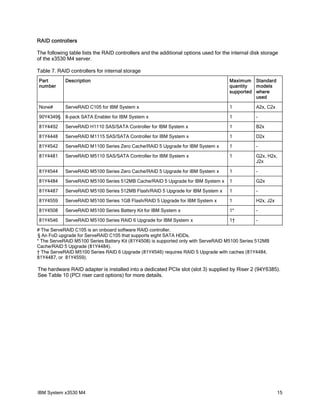 RAID controllers

The following table lists the RAID controllers and the additional options used for the internal disk storage
of the x3530 M4 server.

Table 7. RAID controllers for internal storage
Part        Description                                                               Maximum Standard
number                                                                                quantity  models
                                                                                      supported where
                                                                                                used

None#       ServeRAID C105 for IBM System x                                           1           A2x, C2x

90Y4349§    8-pack SATA Enabler for IBM System x                                      1           -

81Y4492     ServeRAID H1110 SAS/SATA Controller for IBM System x                      1           B2x

81Y4448     ServeRAID M1115 SAS/SATA Controller for IBM System x                      1           D2x

81Y4542     ServeRAID M1100 Series Zero Cache/RAID 5 Upgrade for IBM System x         1           -

81Y4481     ServeRAID M5110 SAS/SATA Controller for IBM System x                      1           G2x, H2x,
                                                                                                  J2x

81Y4544     ServeRAID M5100 Series Zero Cache/RAID 5 Upgrade for IBM System x         1           -

81Y4484     ServeRAID M5100 Series 512MB Cache/RAID 5 Upgrade for IBM System x        1           G2x

81Y4487     ServeRAID M5100 Series 512MB Flash/RAID 5 Upgrade for IBM System x        1           -

81Y4559     ServeRAID M5100 Series 1GB Flash/RAID 5 Upgrade for IBM System x          1           H2x, J2x

81Y4508     ServeRAID M5100 Series Battery Kit for IBM System x                       1*          -

81Y4546     ServeRAID M5100 Series RAID 6 Upgrade for IBM System x                    1†          -

# The ServeRAID C105 is an onboard software RAID controller.
§ An FoD upgrade for ServeRAID C105 that supports eight SATA HDDs.
* The ServeRAID M5100 Series Battery Kit (81Y4508) is supported only with ServeRAID M5100 Series 512MB
Cache/RAID 5 Upgrade (81Y4484).
† The ServeRAID M5100 Series RAID 6 Upgrade (81Y4546) requires RAID 5 Upgrade with caches (81Y4484,
81Y4487, or 81Y4559).

The hardware RAID adapter is installed into a dedicated PCIe slot (slot 3) supplied by Riser 2 (94Y6385).
See Table 10 (PCI riser card options) for more details.




IBM System x3530 M4                                                                                          15
 