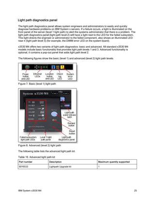 Light path diagnostics panel
The light path diagnostics panel allows system engineers and administrators to easily and quickly
diagnose hardware problems on IBM System x servers. If a failure occurs, a light is illuminated on the
front panel of the server (level 1 light path) to alert the systems administrator that there is a problem. The
light path diagnostics panel (light path level 2) will have a light next to the LED for the failed subsystem.
This light directs the engineer or administrator to the failed component, also shows an illuminated LED
near it (light path level 3) (for example, the DIMM error LED on the system board).

x3530 M4 offers two variants of light path diagnostics: basic and advanced. All standard x3530 M4
models include basic functionality that provides light path levels 1 and 3. Advanced functionality is
optional; it contains a pop-out panel that adds light path level 2.

The following figures show the basic (level 1) and advanced (level 2) light path levels.




Figure 7. Basic (level 1) light path




Figure 8. Advanced (level 2) light path

The following table lists the advanced light path kit.

Table 16. Advanced light path kit
Part number                  Description                                   Maximum quantity supported

90Y6533                      Lightpath Upgrade kit                         1




IBM System x3530 M4                                                                                         25
 