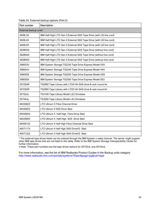 Table 24. External backup options (Part 2)
Part number         Description

External backup units*

3628L3X             IBM Half High LTO Gen 3 External SAS Tape Drive (with US line cord)

3628L4X             IBM Half High LTO Gen 4 External SAS Tape Drive (with US line cord)

3628L5X             IBM Half High LTO Gen 5 External SAS Tape Drive (with US line cord)

3628N3X             IBM Half High LTO Gen 3 External SAS Tape Drive (without line cord)

3628N4X             IBM Half High LTO Gen 4 External SAS Tape Drive (without line cord)

3628N5X             IBM Half High LTO Gen 5 External SAS Tape Drive (without line cord)

3580S3V             IBM System Storage TS2230 Tape Drive Express Model H3V

3580S4V             IBM System Storage TS2240 Tape Drive Express Model H4V

3580S5E             IBM System Storage TS2250 Tape Drive Express Model H5S

3580S5X             IBM System Storage TS2350 Tape Drive Express Model S53

3572S4R             TS2900 Tape Library with LTO4 HH SAS drive & rack mount kit

3572S5R             TS2900 Tape Library with LTO5 HH SAS drive & rack mount kit

35732UL             TS3100 Tape Library Model L2U Driveless

35734UL             TS3200 Tape Library Model L4U Driveless

46X2682†            LTO Ultrium 5 Fibre Channel Drive

46X2683†            LTO Ultrium 5 SAS Drive Sled

46X2684†            LTO Ultrium 5 Half High Fibre Drive Sled

46X2685†            LTO Ultrium 5 Half High SAS Drive Sled

46X6912†            LTO Ultrium 4 Half High Fibre Channel Drive Sled

46X7117†            LTO Ultrium 4 Half High SAS DriveV2 Sled

46X7122†            LTO Ultrium 3 Half High SAS DriveV2 Sled

* The external tape drives listed can be ordered through the IBM System x sales channel. The server might support
other IBM tape drives that are not listed in this table. Refer to the IBM System Storage Interoperability Center for
further information.
† Note: These part numbers are the tape drives options for 35732UL and 35734UL.

For more information, see the list of IBM Redbooks Product Guides in the Backup units category:
http://www.redbooks.ibm.com/portals/systemx?Open&page=pg&cat=tape




IBM System x3530 M4                                                                                               34
 