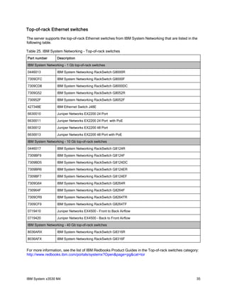 Top-of-rack Ethernet switches
The server supports the top-of-rack Ethernet switches from IBM System Networking that are listed in the
following table.

Table 25. IBM System Networking - Top-of-rack switches
Part number       Description

IBM System Networking - 1 Gb top-of-rack switches

0446013           IBM System Networking RackSwitch G8000R

7309CFC           IBM System Networking RackSwitch G8000F

7309CD8           IBM System Networking RackSwitch G8000DC

7309G52           IBM System Networking RackSwitch G8052R

730952F           IBM System Networking RackSwitch G8052F

427348E           IBM Ethernet Switch J48E

6630010           Juniper Networks EX2200 24 Port

6630011           Juniper Networks EX2200 24 Port with PoE

6630012           Juniper Networks EX2200 48 Port

6630013           Juniper Networks EX2200 48 Port with PoE

IBM System Networking - 10 Gb top-of-rack switches

0446017           IBM System Networking RackSwitch G8124R

7309BF9           IBM System Networking RackSwitch G8124F

7309BD5           IBM System Networking RackSwitch G8124DC

7309BR6           IBM System Networking RackSwitch G8124ER

7309BF7           IBM System Networking RackSwitch G8124EF

7309G64           IBM System Networking RackSwitch G8264R

730964F           IBM System Networking RackSwitch G8264F

7309CR9           IBM System Networking RackSwitch G8264TR

7309CF9           IBM System Networking RackSwitch G8264TF

0719410           Juniper Networks EX4500 - Front to Back Airflow

0719420           Juniper Networks EX4500 - Back to Front Airflow

IBM System Networking - 40 Gb top-of-rack switches

8036ARX           IBM System Networking RackSwitch G8316R

8036AFX           IBM System Networking RackSwitch G8316F


For more information, see the list of IBM Redbooks Product Guides in the Top-of-rack switches category:
http://www.redbooks.ibm.com/portals/systemx?Open&page=pg&cat=tor




IBM System x3530 M4                                                                                   35
 