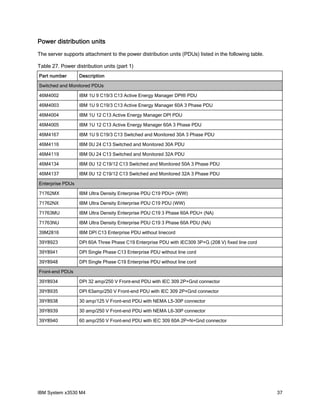 Power distribution units
The server supports attachment to the power distribution units (PDUs) listed in the following table.

Table 27. Power distribution units (part 1)
Part number       Description

Switched and Monitored PDUs

46M4002           IBM 1U 9 C19/3 C13 Active Energy Manager DPI® PDU

46M4003           IBM 1U 9 C19/3 C13 Active Energy Manager 60A 3 Phase PDU

46M4004           IBM 1U 12 C13 Active Energy Manager DPI PDU

46M4005           IBM 1U 12 C13 Active Energy Manager 60A 3 Phase PDU

46M4167           IBM 1U 9 C19/3 C13 Switched and Monitored 30A 3 Phase PDU

46M4116           IBM 0U 24 C13 Switched and Monitored 30A PDU

46M4119           IBM 0U 24 C13 Switched and Monitored 32A PDU

46M4134           IBM 0U 12 C19/12 C13 Switched and Monitored 50A 3 Phase PDU

46M4137           IBM 0U 12 C19/12 C13 Switched and Monitored 32A 3 Phase PDU

Enterprise PDUs

71762MX           IBM Ultra Density Enterprise PDU C19 PDU+ (WW)

71762NX           IBM Ultra Density Enterprise PDU C19 PDU (WW)

71763MU           IBM Ultra Density Enterprise PDU C19 3 Phase 60A PDU+ (NA)

71763NU           IBM Ultra Density Enterprise PDU C19 3 Phase 60A PDU (NA)

39M2816           IBM DPI C13 Enterprise PDU without linecord

39Y8923           DPI 60A Three Phase C19 Enterprise PDU with IEC309 3P+G (208 V) fixed line cord

39Y8941           DPI Single Phase C13 Enterprise PDU without line cord

39Y8948           DPI Single Phase C19 Enterprise PDU without line cord

Front-end PDUs

39Y8934           DPI 32 amp/250 V Front-end PDU with IEC 309 2P+Gnd connector

39Y8935           DPI 63amp/250 V Front-end PDU with IEC 309 2P+Gnd connector

39Y8938           30 amp/125 V Front-end PDU with NEMA L5-30P connector

39Y8939           30 amp/250 V Front-end PDU with NEMA L6-30P connector

39Y8940           60 amp/250 V Front-end PDU with IEC 309 60A 2P+N+Gnd connector




IBM System x3530 M4                                                                                    37
 