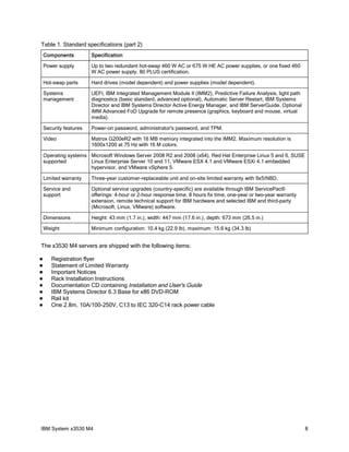 Table 1. Standard specifications (part 2)
    Components          Specification

    Power supply        Up to two redundant hot-swap 460 W AC or 675 W HE AC power supplies, or one fixed 460
                        W AC power supply. 80 PLUS certification.

    Hot-swap parts      Hard drives (model dependent) and power supplies (model dependent).

    Systems             UEFI, IBM Integrated Management Module II (IMM2), Predictive Failure Analysis, light path
    management          diagnostics (basic standard, advanced optional), Automatic Server Restart, IBM Systems
                        Director and IBM Systems Director Active Energy Manager, and IBM ServerGuide. Optional
                        IMM Advanced FoD Upgrade for remote presence (graphics, keyboard and mouse, virtual
                        media).

    Security features   Power-on password, administrator's password, and TPM.

    Video               Matrox G200eR2 with 16 MB memory integrated into the IMM2. Maximum resolution is
                        1600x1200 at 75 Hz with 16 M colors.

    Operating systems Microsoft Windows Server 2008 R2 and 2008 (x64), Red Hat Enterprise Linux 5 and 6, SUSE
    supported         Linux Enterprise Server 10 and 11, VMware ESX 4.1 and VMware ESXi 4.1 embedded
                      hypervisor, and VMware vSphere 5.

    Limited warranty    Three-year customer-replaceable unit and on-site limited warranty with 9x5/NBD.

    Service and         Optional service upgrades (country-specific) are available through IBM ServicePac®
    support             offerings: 4-hour or 2-hour response time, 8 hours fix time, one-year or two-year warranty
                        extension, remote technical support for IBM hardware and selected IBM and third-party
                        (Microsoft, Linux, VMware) software.

    Dimensions          Height: 43 mm (1.7 in.), width: 447 mm (17.6 in.), depth: 673 mm (26.5 in.)

    Weight              Minimum configuration: 10.4 kg (22.9 lb), maximum: 15.6 kg (34.3 lb)


The x3530 M4 servers are shipped with the following items:

      Registration flyer
      Statement of Limited Warranty
      Important Notices
      Rack Installation Instructions
      Documentation CD containing Installation and User's Guide
      IBM Systems Director 6.3 Base for x86 DVD-ROM
      Rail kit
      One 2.8m, 10A/100-250V, C13 to IEC 320-C14 rack power cable




IBM System x3530 M4                                                                                                  8
 