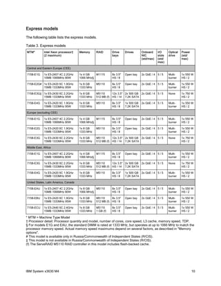 Express models
The following table lists the express models.

Table 3. Express models
MTM*         Intel Xeon processor†     Memory     RAID       Drive     Drives     Onboard     I/O     Optical   Power
             (2 maximum)                                     bays                 NIC         slots   drive     (std/
                                                                                  (std/max)   (std/             max)
                                                                                              max)

Central and Eastern Europe (CEE)

7158-E1G     1x E5-2407 4C 2.2GHz      1x 4 GB   M1115       8x 3.5"   Open bay   2x GbE / 4 5 / 5    Multi-    1x 550 W
             10MB 1066MHz 80W          1066 MHz§             HS / 8                                   burner    HS / 2

7158-E2G# 1x E5-2420 6C 1.9GHz         1x 8 GB    M5110      8x 3.5"   Open bay   2x GbE / 4 5 / 5    Multi-    1x 550 W
          15MB 1333MHz 95W             1333 MHz              HS / 8                                   burner    HS / 2

7158-E3G‡ 1x E5-2430 6C 2.2GHz         1x 8 GB    M5110      12x 3.5" 2x 500 GB 2x GbE / 4 5 / 5      None      1x 750 W
          15MB 1333MHz 95W             1333 MHz   512 MB (f) HS / 14 7.2K SATA                                  HS / 2

7158-E4G     1x E5-2420 6C 1.9GHz      1x 8 GB    M5110      8x 3.5"   1x 500 GB 2x GbE / 4 5 / 5     Multi-    1x 550 W
             15MB 1333MHz 95W          1333 MHz              HS / 8    7.2K SATA                      burner    HS / 2

Europe (excluding CEE)

7158-E1G     1x E5-2407 4C 2.2GHz      1x 4 GB   M1115       8x 3.5"   Open bay   2x GbE / 4 5 / 5    Multi-    1x 550 W
             10MB 1066MHz 80W          1066 MHz§             HS / 8                                   burner    HS / 2

7158-E2G     1x E5-2420 6C 1.9GHz      1x 8 GB    M5110      8x 3.5"   Open bay   2x GbE / 4 5 / 5    Multi-    1x 550 W
             15MB 1333MHz 95W          1333 MHz              HS / 8                                   burner    HS / 2

7158-E3G     1x E5-2430 6C 2.2GHz      1x 8 GB    M5110      12x 3.5" 2x 500 GB 2x GbE / 4 5 / 5      None      1x 750 W
             15MB 1333MHz 95W          1333 MHz   512 MB (f) HS / 14 7.2K SATA                                  HS / 2

Middle East, Africa

7158-E1G     1x E5-2407 4C 2.2GHz      1x 4 GB   M1115       8x 3.5"   Open bay   2x GbE / 4 5 / 5    Multi-    1x 550 W
             10MB 1066MHz 80W          1066 MHz§             HS / 8                                   burner    HS / 2

7158-E3G     1x E5-2430 6C 2.2GHz      1x 8 GB    M5110      12x 3.5" 2x 500 GB 2x GbE / 4 5 / 5      None      1x 750 W
             15MB 1333MHz 95W          1333 MHz   512 MB (f) HS / 14 7.2K SATA                                  HS / 2

7158-E4G     1x E5-2420 6C 1.9GHz      1x 8 GB    M5110      8x 3.5"   1x 500 GB 2x GbE / 4 5 / 5     Multi-    1x 550 W
             15MB 1333MHz 95W          1333 MHz              HS / 8    7.2K SATA                      burner    HS / 2

United States, Latin America, Canada

7158-EAU     1x E5-2407 4C 2.2GHz      1x 8 GB   M5110       8x 3.5"   Open bay   2x GbE / 4 5 / 5    Multi-    1x 550 W
             10MB 1066MHz 80W          1066 MHz§             HS / 8                                   burner    HS / 2

7158-EBU     1x E5-2420 6C 1.9GHz      1x 8 GB    M5110      8x 3.5"   Open bay   2x GbE / 4 5 / 5    Multi-    1x 550 W
             15MB 1333MHz 95W          1333 MHz   512 MB (f) HS / 8                                   burner    HS / 2

7158-ECU     1x E5-2440 6C 2.4GHz      1x 8 GB    M5110      8x 3.5"   Open bay   2x GbE / 4 5 / 5    Multi-    1x 550 W
             15MB 1333MHz 95W          1333 MHz   1 GB (f)   HS / 8                                   burner    HS / 2

* MTM = Machine Type Model
† Processor detail: Processor quantity and model, number of cores, core speed, L3 cache, memory speed, TDP.
§ For models E1G and EAU, the standard DIMM is rated at 1333 MHz, but operates at up to 1066 MHz to match the
processor memory speed. Actual memory speed maximums depend on several factors, as described in "Memory
options".
# This model is available only in Russia/Commonwealth of Independent States (R/CIS).
‡ This model is not available in Russia/Commonwealth of Independent States (R/CIS).
(f) The ServeRAID M5110 RAID controller in this model includes flash-backed cache.




IBM System x3630 M4                                                                                                     10
 