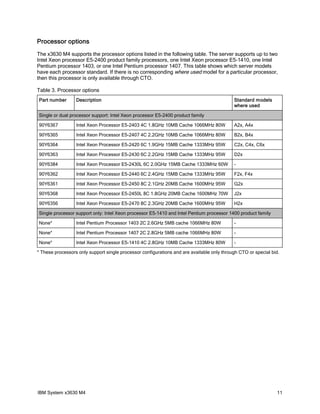 Processor options
The x3630 M4 supports the processor options listed in the following table. The server supports up to two
Intel Xeon processor E5-2400 product family processors, one Intel Xeon processor E5-1410, one Intel
Pentium processor 1403, or one Intel Pentium processor 1407. This table shows which server models
have each processor standard. If there is no corresponding where used model for a particular processor,
then this processor is only available through CTO.

Table 3. Processor options
Part number       Description                                                               Standard models
                                                                                            where used

Single or dual processor support: Intel Xeon processor E5-2400 product family

90Y6367           Intel Xeon Processor E5-2403 4C 1.8GHz 10MB Cache 1066MHz 80W             A2x, A4x

90Y6365           Intel Xeon Processor E5-2407 4C 2.2GHz 10MB Cache 1066MHz 80W             B2x, B4x

90Y6364           Intel Xeon Processor E5-2420 6C 1.9GHz 15MB Cache 1333MHz 95W             C2x, C4x, C6x

90Y6363           Intel Xeon Processor E5-2430 6C 2.2GHz 15MB Cache 1333MHz 95W             D2x

90Y6384           Intel Xeon Processor E5-2430L 6C 2.0GHz 15MB Cache 1333MHz 60W            -

90Y6362           Intel Xeon Processor E5-2440 6C 2.4GHz 15MB Cache 1333MHz 95W             F2x, F4x

90Y6361           Intel Xeon Processor E5-2450 8C 2.1GHz 20MB Cache 1600MHz 95W             G2x

90Y6368           Intel Xeon Processor E5-2450L 8C 1.8GHz 20MB Cache 1600MHz 70W            J2x

90Y6356           Intel Xeon Processor E5-2470 8C 2.3GHz 20MB Cache 1600MHz 95W             H2x

Single processor support only: Intel Xeon processor E5-1410 and Intel Pentium processor 1400 product family

None*             Intel Pentium Processor 1403 2C 2.6GHz 5MB cache 1066MHz 80W              -

None*             Intel Pentium Processor 1407 2C 2.8GHz 5MB cache 1066MHz 80W              -

None*             Intel Xeon Processor E5-1410 4C 2.8GHz 10MB Cache 1333MHz 80W             -

* These processors only support single processor configurations and are available only through CTO or special bid.




IBM System x3630 M4                                                                                             11
 