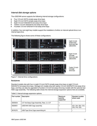 Internal disk storage options
The x3630 M4 server supports the following internal storage configurations:
     Four 3.5-inch SATA simple-swap drive bays
     Eight 3.5-inch SATA simple-swap drive bays
     Eight 3.5-inch SAS/SATA hot-swap drive bays
     Twelve 3.5-inch SAS/SATA hot-swap drive bays
     Fourteen 3.5-inch SAS/SATA hot-swap drive bays

In addition, four and eight bay models support the installation of either an internal optical drive or an
internal tape drive.

The following figure shows some of these configurations.




Figure 7. Internal drive configurations

Backplanes

Standard models ship with four or eight 3.5-inch SATA simple-swap drive bays or eight 3.5-inch
SAS/SATA hot-swap drive bays. Storage-rich models ship with twelve 3.5-inch SAS/SATA hot-swap drive
bays, and they can also be upgraded to fourteen 3.5-inch hot-swap drive bay models with the optional rear
HDD cage assembly. The following table shows the internal storage expansion options that are available.

Table 6. Internal storage expansion options
    Part number   Description                                          Maximum             Standard models
                                                                       quantity            where used
                                                                       supported

    00D9034       3.5" Hot Swap Cage Assembly, Rear, 2 x 3.5"          1                   -

    00D9051       x3630 M4 ODD Cage assembly                           1                   A2x, A4x, B2x, C2x,
                                                                                           C4x, F4x, G2x

    90Y6370       USB Tape Drive Cage assembling kit                   1                   -




IBM System x3630 M4                                                                                          14
 