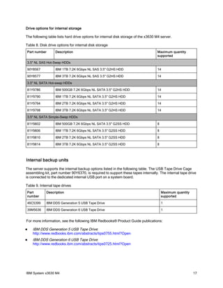 Drive options for internal storage

The following table lists hard drive options for internal disk storage of the x3630 M4 server.

Table 8. Disk drive options for internal disk storage
Part number        Description                                                      Maximum quantity
                                                                                    supported

3.5" NL SAS Hot-Swap HDDs

90Y8567            IBM 1TB 7.2K 6Gbps NL SAS 3.5" G2HS HDD                          14

90Y8577            IBM 3TB 7.2K 6Gbps NL SAS 3.5" G2HS HDD                          14

3.5" NL SATA Hot-swap HDDs

81Y9786            IBM 500GB 7.2K 6Gbps NL SATA 3.5" G2HS HDD                       14

81Y9790            IBM 1TB 7.2K 6Gbps NL SATA 3.5" G2HS HDD                         14

81Y9794            IBM 2TB 7.2K 6Gbps NL SATA 3.5" G2HS HDD                         14

81Y9798            IBM 3TB 7.2K 6Gbps NL SATA 3.5" G2HS HDD                         14

3.5" NL SATA Simple-Swap HDDs

81Y9802            IBM 500GB 7.2K 6Gbps NL SATA 3.5" G2SS HDD                       8

81Y9806            IBM 1TB 7.2K 6Gbps NL SATA 3.5" G2SS HDD                         8

81Y9810            IBM 2TB 7.2K 6Gbps NL SATA 3.5" G2SS HDD                         8

81Y9814            IBM 3TB 7.2K 6Gbps NL SATA 3.5" G2SS HDD                         8



Internal backup units
The server supports the internal backup options listed in the following table. The USB Tape Drive Cage
assembling kit, part number 90Y6370, is required to support these tapes internally. The internal tape drive
is connected to the dedicated internal USB port on a system board.

Table 9. Internal tape drives
Part          Description                                                               Maximum quantity
number                                                                                  supported

46C5399       IBM DDS Generation 5 USB Tape Drive                                       1

39M5636       IBM DDS Generation 6 USB Tape Drive                                       1


For more information, see the following IBM Redbooks® Product Guide publications:

   IBM DDS Generation 5 USB Tape Drive:
    http://www.redbooks.ibm.com/abstracts/tips0755.html?Open
   IBM DDS Generation 6 USB Tape Drive:
    http://www.redbooks.ibm.com/abstracts/tips0725.html?Open




IBM System x3630 M4                                                                                        17
 