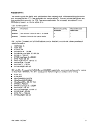 Optical drives
The server supports the optical drive options listed in the following table. The installation of optical drive
may require x3630 M4 ODD Cage assembly, part number 00D9051. Standard models of x3630 M4 with
four or eight HDDs ship with the ODD Cage assembly installed. Server models with twelve 3.5-inch
HDDs do not support an internal optical drive.

Table 10. Optical drives
Part         Description                                        Maximum quantity        Standard models
number                                                          supported               where used

46M0901      IBM UltraSlim Enhanced SATA DVD-ROM                1                       -

46M0902      UltraSlim Enhanced SATA Multi-Burner               1                       -


IBM UltraSlim Enhanced SATA DVD-ROM (part number 46M0901) supports the following media and
speeds for reading:
   CD-ROM 24X
   CD-R 24X
   CD-RW 24X
   DVD-ROM (4.7 GB) 8X
   DVD-ROM (dual layer, 8.5 GB) 8X
   DVD-R (4.7 GB) 8X
   DVD-R (dual layer, 8.5 GB) 8X
   DVD+R (4.7 GB) 8X
   DVD+R (dual layer, 8.5 GB) 8X
   DVD-RW (4.7 GB) 8X
   DVD+RW (4.7 GB) 8X
   DVD-RAM (4.7 GB) 5X

IBM UltraSlim Enhanced SATA Multi-Burner (46M0902) supports the same media and speeds for reading
as DVD-ROM (46M0901). This drive also supports the following media and speeds for writing:
   CD-R 24X
   CD-RW 4X
   High Speed CD-RW 10X
   Ultra Speed CD-RW 24X
   Ultra Speed Plus CD-RW 24X
   DVD-R (4.7 GB) 8X
   DVD-R (dual layer, 8.5 GB) 6X
   DVD+R (4.7 GB) 8X
   DVD+R (dual layer, 8.5 GB) 6X
   DVD-RW (4.7 GB) 6X
   DVD+RW (4.7 GB) 8X
   DVD-RAM (4.7 GB) 5X




IBM System x3630 M4                                                                                              18
 