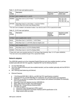 Table 11. 2U I/O riser card options (part 2)
Part         Description                                                     Maximum quantity Standard models
number                                                                       supported        where used

2U Riser 2 option (supplies slot 3, 4, and 5)

00D8604      PCIe Riser Card 2 (2 x8 LP Slots + 1 x4 LP for Slotless         1                     B4x, C2x, C4x,
             RAID)                                                                                 C6x, D2x, F2x,
                                                                                                   F4x, G2x, H2x, J2x

90Y6383      PCIe Riser Card 2 (1 x16 LP Slot + 1 x4 LP for Slotless         1                     -
             RAID) (Riser kit for Slot 2 with Slotless RAID)

* This riser card is installed in all standard models. It can also be used in CTO or special bid models.

Table 12. 1U I/O riser card options
Part         Description                                                     Maximum               Standard models
number                                                                       quantity              where used
                                                                             supported

1U Riser 1 option (supplies slots 1 and 2)

None†        PCIe Riser Card 1 (1 x8 FH/HL + 1 x8 LP Slots)                  1                     -

None*        PCIe Riser Card 1 (1 x16 FH/HL Slot) for Graphic card           1                     -

1U Riser 2 option (supplies slot 3)

None†        PCIe Riser Card 2 (1 x4 LP for Slotless RAID)                   1                     -

00D8603      PCIe Riser Card 2 (1 x8 LP for Slotless RAID)                   1                     -

† These riser cards come standard with the 2.5" Hot Swap Cage Assembly, Rear, 2 x 3.5" option (00D9034).
* This riser card is only available through CTO or special bid models.


Network adapters
The x3630 M4 supports up to four integrated Gigabit Ethernet ports (two enabled standard, and two
enabled optionally with the FoD upgrade). Integrated NIC has the following features:

   An Intel I350-AM4 chip
   Up to four Gigabit Ethernet ports (two enabled standard, and two enabled optionally with the 90Y9314
    FoD upgrade)
   NIC Teaming (load balancing and failover)

   Ethernet Features:

       1 Gb Ethernet IEEE 802.3, 802.3u, and 802.3ab PHY specifications compliant
       Integrated PHY for 10/100/1000 Mbps for multispeed, full, and half-duplex auto-negotiation
       IEEE 802.3x and 802.3z compliant flow control support with software-controllable Rx thresholds
        and Tx pause frames
       Automatic cross-over detection function (MDI/MDI-X)
       IEEE 1588 protocol and 802.1AS implementation
       IEEE802.3az - Energy Efficient Ethernet (EEE)
       Full wake up support
            Advanced Power Management (APM) support
            Advanced Configuration and Power Interface (ACPI) specification v2.0c
            Magic packet wake-up enable



IBM System x3630 M4                                                                                                  20
 