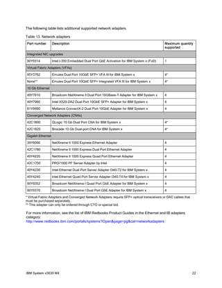 The following table lists additional supported network adapters.

Table 13. Network adapters
Part number        Description                                                              Maximum quantity
                                                                                            supported

Integrated NIC upgrades

90Y9314            Intel I-350 Embedded Dual Port GbE Activation for IBM System x (FoD)     1

Virtual Fabric Adapters (VFAs)

95Y3762            Emulex Dual Port 10GbE SFP+ VFA III for IBM System x                     4*

None**             Emulex Dual Port 10GbE SFP+ Integrated VFA III for IBM System x          4*

10 Gb Ethernet

49Y7910            Broadcom NetXtreme II Dual Port 10GBase-T Adapter for IBM System x       4

49Y7960            Intel X520-DA2 Dual Port 10GbE SFP+ Adapter for IBM System x             4

81Y9990            Mellanox ConnectX-2 Dual Port 10GbE Adapter for IBM System x             4

Converged Network Adapters (CNAs)

42C1800            QLogic 10 Gb Dual Port CNA for IBM System x                              4*

42C1820            Brocade 10 Gb Dual-port CNA for IBM System x                             4*

Gigabit Ethernet

39Y6066            NetXtreme II 1000 Express Ethernet Adapter                               4

42C1780            NetXtreme II 1000 Express Dual Port Ethernet Adapter                     4

49Y4220            NetXtreme II 1000 Express Quad Port Ethernet Adapter                     4

42C1750            PRO/1000 PF Server Adapter by Intel                                      4

49Y4230            Intel Ethernet Dual Port Server Adapter I340-T2 for IBM System x         4

49Y4240            Intel Ethernet Quad Port Server Adapter I340-T4 for IBM System x         4

90Y9352            Broadcom NetXtreme I Quad Port GbE Adapter for IBM System x              4

90Y9370            Broadcom NetXtreme I Dual Port GbE Adapter for IBM System x              4

* Virtual Fabric Adapters and Converged Network Adapters require SFP+ optical transceivers or DAC cables that
must be purchased separately.
** This adapter can only be ordered through CTO or special bid.

For more information, see the list of IBM Redbooks Product Guides in the Ethernet and IB adapters
category:
http://www.redbooks.ibm.com/portals/systemx?Open&page=pg&cat=networkadapters




IBM System x3630 M4                                                                                             22
 