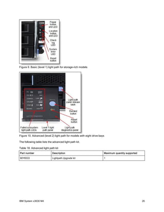 Figure 9. Basic (level 1) light path for storage-rich models




Figure 10. Advanced (level 2) light path for models with eight drive bays

The following table lists the advanced light path kit.

Table 18. Advanced light path kit
Part number                  Description                                Maximum quantity supported

90Y6533                      Lightpath Upgrade kit                      1




IBM System x3630 M4                                                                                  26
 