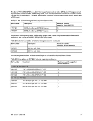 The ServeRAID M5120 SAS/SATA Controller supports connectivity to the IBM System Storage external
expansion enclosures listed in the following table. Up to nine expansion enclosures can be daisy chained
per one M5120 external port. For better performance, distribute expansion enclosures evenly across both
M5120 ports.

Table 20. IBM System Storage external expansion enclosures
Part number        Description                                      Maximum quantity
                                                                    supported per one M5120

174712X            IBM System Storage EXP2512 Express               18

174724X            IBM System Storage EXP2524 Express               9


The external SAS cables listed in the following table support connectivity between external expansion
enclosures and the ServeRAID M5120 SAS/SATA Controller.

Table 21. External SAS cables for external storage expansion enclosures
Part number               Description                               Maximum quantity
                                                                    supported per one enclosure

39R6531                   IBM 3 m SAS Cable                         1

39R6529                   IBM 1 m SAS Cable                         1


The following table lists the drives supported by EXP2512 external expansion enclosures.

Table 22. Drive options for EXP2512 external expansion enclosures
Part number      Description                                            Maximum quantity supported
                                                                        per one enclosure

3.5-inch NL SAS HS HDDs

49Y1903          1TB 7,200 rpm 6Gb SAS NL 3.5" HDD                      12

49Y1902          2TB 7,200 rpm 6Gb SAS NL 3.5" HDD                      12

90Y8720          3TB 7,200 rpm 6Gb SAS NL 3.5" HDD                      12

3.5-inch SAS HS HDDs

49Y1899          300GB 15,000 rpm 6Gb SAS 3.5" HDD                      12

49Y1900          450GB 15,000 rpm 6Gb SAS 3.5" HDD                      12

49Y1901          600GB 15,000 rpm 6Gb SAS 3.5" HDD                      12




IBM System x3630 M4                                                                                     31
 
