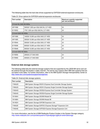 The following table lists the hard disk drives supported by EXP2524 external expansion enclosures.

Table 23. Drive options for EXP2524 external expansion enclosures
Part number       Description                                            Maximum quantity supported
                                                                         per one enclosure

2.5-inch NL SAS HS HDDs

49Y1898           500GB 7,200 rpm 6Gb SAS NL 2.5” HDD                    24

81Y9952           1TB 7,200 rpm 6Gb SAS NL 2.5” HDD                      24

2.5-inch SAS HS HDDs

49Y1896           146GB 15,000 rpm 6Gb SAS 2.5” HDD                      24

49Y1895           300GB 10,000 rpm 6Gb SAS 2.5” HDD                      24

81Y9944           300GB 15,000 rpm 6Gb SAS 2.5” HDD                      24

81Y9596           600GB 10,000 rpm 6Gb SAS 2.5” HDD                      24

81Y9948           900GB 10,000 rpm 6Gb SAS 2.5” HDD                      24

2.5-inch SAS HS SSDs

81Y9956           200GB 2.5" SAS SSD                                     24

81Y9960           400GB 2.5" SAS SSD                                     24



External disk storage systems
The following table lists the external storage systems that are supported by the x3630 M4 serve and can
be ordered through the System x sales channel. The server may support other IBM disk systems that are
not listed in this table. For further information, refer to the IBM System Storage Interoperability Center at:
http://www.ibm.com/systems/support/storage/ssic

Table 24. External disk storage systems
Part number        Description

1746A2D            IBM System Storage DS3512 Express Dual Controller Storage System

1746A2S            IBM System Storage DS3512 Express Single Controller Storage System

1746A4D            IBM System Storage DS3524 Express Dual Controller Storage System

1746A4S            IBM System Storage DS3524 Express Single Controller Storage System

181494H            IBM System Storage DS3950 Model 94

181498H            IBM System Storage DS3950 Model 98

181492H            IBM System Storage EXP395 Expansion Unit

1746A2E            IBM System Storage EXP3512 Express Storage™ Expansion Unit

1746A4E            IBM System Storage EXP3524 Express Storage Expansion Unit


For more information, see the list of IBM Redbooks Product Guides in the System Storage category:
http://www.redbooks.ibm.com/portals/systemx?Open&page=pg&cat=externalstorage



IBM System x3630 M4                                                                                          32
 