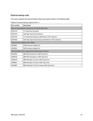 External backup units
The server supports the external backup attachment options listed in the following table.

Table 25. External backup options (Part 1)
Part number        Description

External tape expansion enclosures for internal tape drives

87651UX            1U Tape Drive Enclosure

8767HHX            Half High Tape Drive Enclosure

87651NX            1U Tape Drive Enclosure (with Nema 5-15P LineCord)

8767HNX            Half High Tape Drive Enclosure (with Nema 5-15P LineCord)

Tape enclosure adapters (with cables)

44E8869            USB Enclosure Adapter Kit

40K2599            SAS Enclosure Adapter Kit

Internal backup drives supported by external tape enclosures

46C5399            IBM DDS Generation 5 USB Tape Drive

39M5636            IBM DDS Generation 6 USB Tape Drive

43W8478            IBM Half High LTO Gen 3 SAS Tape Drive

44E8895            IBM Half High LTO Gen 4 SAS Tape Drive

49Y9898            IBM Half High LTO Gen 5 Internal SAS Tape Drive




IBM System x3630 M4                                                                         33
 