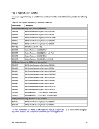Top-of-rack Ethernet switches
The server supports the top-of-rack Ethernet switches from IBM System Networking listed in the following
table.

Table 26. IBM System Networking - Top-of-rack switches
Part number       Description

IBM System Networking - 1 Gb top-of-rack switches

0446013           IBM System Networking RackSwitch G8000R

7309CFC           IBM System Networking RackSwitch G8000F

7309CD8           IBM System Networking RackSwitch G8000DC

7309G52           IBM System Networking RackSwitch G8052R

730952F           IBM System Networking RackSwitch G8052F

427348E           IBM Ethernet Switch J48E

6630010           Juniper Networks EX2200 24 Port

6630011           Juniper Networks EX2200 24 Port with PoE

6630012           Juniper Networks EX2200 48 Port

6630013           Juniper Networks EX2200 48 Port with PoE

IBM System Networking - 10 Gb top-of-rack switches

0446017           IBM System Networking RackSwitch G8124R

7309BF9           IBM System Networking RackSwitch G8124F

7309BD5           IBM System Networking RackSwitch G8124DC

7309BR6           IBM System Networking RackSwitch G8124ER

7309BF7           IBM System Networking RackSwitch G8124EF

7309G64           IBM System Networking RackSwitch G8264R

730964F           IBM System Networking RackSwitch G8264F

7309CR9           IBM System Networking RackSwitch G8264TR

7309CF9           IBM System Networking RackSwitch G8264TF

0719410           Juniper Networks EX4500 - Front to Back Airflow

0719420           Juniper Networks EX4500 - Back to Front Airflow

IBM System Networking - 40 Gb top-of-rack switches

8036ARX           IBM System Networking RackSwitch G8316R

8036AFX           IBM System Networking RackSwitch G8316F


For more information, see the list of IBM Redbooks Product Guides in the Top-of-rack switches category:
http://www.redbooks.ibm.com/portals/systemx?Open&page=pg&cat=tor




IBM System x3630 M4                                                                                   35
 