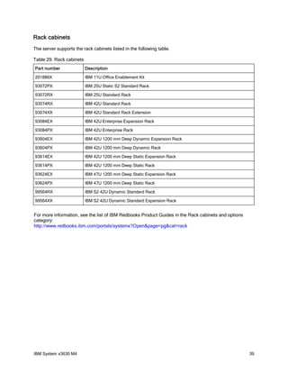 Rack cabinets
The server supports the rack cabinets listed in the following table.

Table 29. Rack cabinets
Part number               Description

201886X                   IBM 11U Office Enablement Kit

93072PX                   IBM 25U Static S2 Standard Rack

93072RX                   IBM 25U Standard Rack

93074RX                   IBM 42U Standard Rack

93074XX                   IBM 42U Standard Rack Extension

93084EX                   IBM 42U Enterprise Expansion Rack

93084PX                   IBM 42U Enterprise Rack

93604EX                   IBM 42U 1200 mm Deep Dynamic Expansion Rack

93604PX                   IBM 42U 1200 mm Deep Dynamic Rack

93614EX                   IBM 42U 1200 mm Deep Static Expansion Rack

93614PX                   IBM 42U 1200 mm Deep Static Rack

93624EX                   IBM 47U 1200 mm Deep Static Expansion Rack

93624PX                   IBM 47U 1200 mm Deep Static Rack

99564RX                   IBM S2 42U Dynamic Standard Rack

99564XX                   IBM S2 42U Dynamic Standard Expansion Rack


For more information, see the list of IBM Redbooks Product Guides in the Rack cabinets and options
category:
http://www.redbooks.ibm.com/portals/systemx?Open&page=pg&cat=rack




IBM System x3630 M4                                                                                  39
 