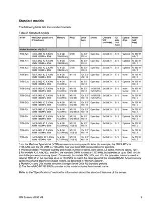 Standard models
The following table lists the standard models.

Table 2. Standard models
MTM*       Intel Xeon processor†   Memory     RAID       Drive     Drives     Onboard      I/O     Optical   Power
           (2 maximum)                                   bays                 NIC          slots   drive     (std/
                                                                              (std/max)    (std/             max)
                                                                                           max)

Models announced May 2012

7158-A2x   1x E5-2403 4C 1.8GHz    1x 4 GB   C105        4x 3.5"   Open bay   2x GbE / 4   2/5     Optional 1x 550 W
           10MB 1066MHz 80W        1066 MHz§             SS / 4                                             HS / 2

7158-A4x   1x E5-2403 4C 1.8GHz    1x 4 GB   C105        8x 3.5"   Open bay   2x GbE / 4   2/5     Optional 1x 550 W
           10MB 1066MHz 80W        1066 MHz§             SS / 8                                             HS / 2

7158-B2x   1x E5-2407 4C 2.2GHz    1x 4 GB   C105        8x 3.5"   Open bay   2x GbE / 4   2/5     Optional 1x 550 W
           10MB 1066MHz 80W        1066 MHz§             HS / 8                                             HS / 2

7158-B4x   1x E5-2407 4C 2.2GHz    1x 4 GB   M1115       12x 3.5" Open bay    2x GbE / 4   5/5     None      1x 750 W
           10MB 1066MHz 80W        1066 MHz§             HS / 14                                             HS / 2

7158-C2x   1x E5-2420 6C 1.9GHz    1x 4 GB    M1115      8x 3.5"   Open bay   2x GbE / 4   5/5     Optional 1x 550 W
           15MB 1333MHz 95W        1333 MHz              HS / 8                                             HS / 2

7158-C4x‡ 1x E5-2420 6C 1.9GHz     1x 8 GB    M5110      8x 3.5"   1x 500 GB 2x GbE / 4    5/5     Multi-    1x 550 W
          15MB 1333MHz 95W         1333 MHz   512 MB     HS / 8    7.2K SATA                       burner    HS / 2

7158-C6x‡ 1x E5-2420 6C 1.9GHz     1x 8 GB    M5110      12x 3.5" 1x 500 GB 2x GbE / 4     5/5     None      1x 750 W
          15MB 1333MHz 95W         1333 MHz   512 MB     HS / 14 7.2K SATA                                   HS / 2

7158-D2x   1x E5-2430 6C 2.2GHz    1x 4 GB    M5110      12x 3.5" Open bay    2x GbE / 4   5/5     None      1x 750 W
           15MB 1333MHz 95W        1333 MHz   512 MB     HS / 14                                             HS / 2

7158-F2x   1x E5-2440 6C 2.4GHz    1x 4 GB    M5110      12x 3.5" Open bay    2x GbE / 4   5/5     None      1x 750 W
           15MB 1333MHz 95W        1333 MHz   512 MB (f) HS / 14                                             HS / 2

7158-F4x   1x E5-2440 6C 2.4GHz    1x 4 GB    M5110      8x 3.5"   Open bay   2x GbE / 4   5/5     Optional 1x 550 W
           15MB 1333MHz 95W        1333 MHz   512 MB (f) HS / 8                                             HS / 2

7158-G2x   1x E5-2450 8C 2.1GHz    1x 4 GB   M5110       8x 3.5"   Open bay   2x GbE / 4   5/5     Optional 1x 550 W
           20MB 1600MHz 95W        1333 MHz§ 1 GB (f)    HS / 8                                             HS / 2

7158-H2x   1x E5-2470 8C 2.3GHz    1x 8 GB   M5110       12x 3.5" Open bay    2x GbE / 4   5/5     None      1x 750 W
           20MB 1600MHz 95W        1333 MHz§ 1 GB (f)    HS / 14                                             HS / 2

7158-J2x   1x E5-2450L 8C 1.8GHz   1x 4 GB   M5110       12x 3.5" Open bay    2x GbE / 4   5/5     None      1x 750 W
           20MB 1600MHz 70W        1333 MHz§ 1 GB (f)    HS / 14                                             HS / 2

* x in the Machine Type Model (MTM) represents a country-specific letter (for example, the EMEA MTM is
7158-A1G, and the US MTM is 7158-A1U). Ask your local IBM representative for specifics.
† Processor detail: Processor quantity and model, number of cores, core speed, L3 cache, memory speed, TDP.
§ For models A2x, A4x, B2x, and B4x, the standard DIMM is rated at 1333 MHz, but operates at up to 1066 MHz to
match the processor memory speed. Conversely, for models G2x, H2x, and J2x, the processor memory speed is
rated at 1600 MHz, but operates at up to 1333 MHz to match the rated speed of the installed DIMM. Actual memory
speed maximums depend on several factors, as described in "Memory options".
‡ Models C4x and C6x include Windows Storage Server 2008 R2 Standard preload.
(f) The ServeRAID M5110 RAID controller in this model includes flash-backed cache.

Refer to the "Specifications" section for information about the standard features of the server.




IBM System x3630 M4                                                                                                  9
 