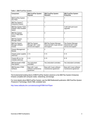 Table 1. IBM PureFlex System
Component                IBM PureFlex System    IBM PureFlex System            IBM PureFlex System
                         Express                Standard                       Enterprise

IBM PureFlex System      1                      1                              1
42U Rack

IBM Flex System™         1                      1                              1
Enterprise Chassis

IBM Flex System Fabric 1                        1                              2 with both port-count
EN4093 10Gb Scalable                                                           upgrades
Switch

IBM Flex System          1                      2                              2
FC3171 8Gb SAN
Switch

IBM Flex System          1                      1                              1
Manager Node

IBM Flex System          IBM Flex System        IBM Flex System Manager        Flex System Manager
Manager software         Manager with 1-year    Advanced with 3-year service   Advanced with 3-year
license                  service and support    and support                    service and support

Chassis Management       2                      2                              2
Module

Chassis power supplies   2/6                    4/6                            6/6
(std/max)

Chassis 80 mm fan        4/8                    6/8                            8/8
modules (std/max)

IBM Storwize® V7000      Yes (redundant         Yes (redundant controller)     Yes (redundant controller)
Disk System              controller)

IBM Storwize V7000       Base with 1-year       Base with 3-year software      Base with 3-year software
Software                 software maintenance   maintenance agreement          maintenance agreement
                         agreement


The fundamental building block of IBM PureFlex System solutions is the IBM Flex System Enterprise
Chassis complete with compute nodes, networking, and storage.

For more details about IBM PureFlex System, see the IBM Redbooks® publication IBM PureFlex System
Products & Technology, SG24-7984, available here:

http://www.redbooks.ibm.com/abstracts/sg247984.html?Open




Overview of IBM PureSystems                                                                                 3
 