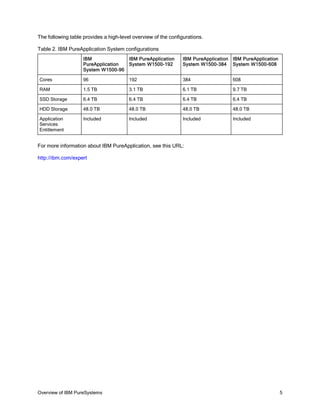 The following table provides a high-level overview of the configurations.

Table 2. IBM PureApplication System configurations
                    IBM             IBM PureApplication         IBM PureApplication IBM PureApplication
                    PureApplication System W1500-192            System W1500-384 System W1500-608
                    System W1500-96

Cores               96                  192                     384                 608

RAM                 1.5 TB              3.1 TB                  6.1 TB              9.7 TB

SSD Storage         6.4 TB              6.4 TB                  6.4 TB              6.4 TB

HDD Storage         48.0 TB             48.0 TB                 48.0 TB             48.0 TB

Application         Included            Included                Included            Included
Services
Entitlement


For more information about IBM PureApplication, see this URL:

http://ibm.com/expert




Overview of IBM PureSystems                                                                               5
 