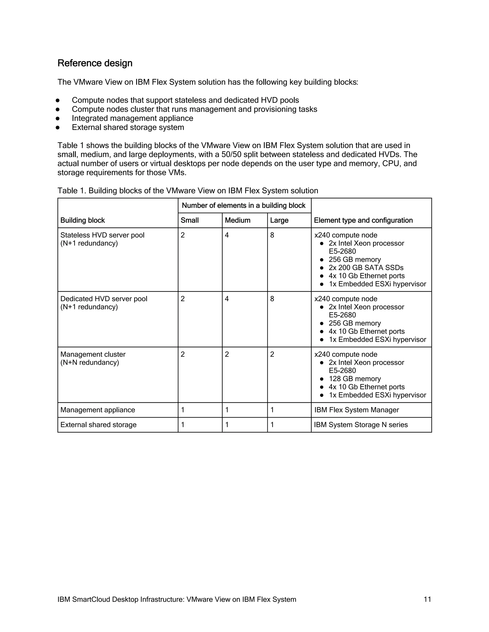Reference design
The VMware View on IBM Flex System solution has the following key building blocks:





Compute nodes that support stateless and dedicated HVD pools
Compute nodes cluster that runs management and provisioning tasks
Integrated management appliance
External shared storage system

Table 1 shows the building blocks of the VMware View on IBM Flex System solution that are used in
small, medium, and large deployments, with a 50/50 split between stateless and dedicated HVDs. The
actual number of users or virtual desktops per node depends on the user type and memory, CPU, and
storage requirements for those VMs.
Table 1. Building blocks of the VMware View on IBM Flex System solution
Number of elements in a building block
Building block

Small

Medium

Large

Element type and configuration

Stateless HVD server pool
(N+1 redundancy)

2

4

8

x240 compute node
 2x Intel Xeon processor
E5-2680
 256 GB memory
 2x 200 GB SATA SSDs
 4x 10 Gb Ethernet ports
 1x Embedded ESXi hypervisor

Dedicated HVD server pool
(N+1 redundancy)

2

4

8

x240 compute node
 2x Intel Xeon processor
E5-2680
 256 GB memory
 4x 10 Gb Ethernet ports
 1x Embedded ESXi hypervisor

Management cluster
(N+N redundancy)

2

2

2

x240 compute node
 2x Intel Xeon processor
E5-2680
 128 GB memory
 4x 10 Gb Ethernet ports
 1x Embedded ESXi hypervisor

Management appliance

1

1

1

IBM Flex System Manager

External shared storage

1

1

1

IBM System Storage N series

IBM SmartCloud Desktop Infrastructure: VMware View on IBM Flex System

11

 