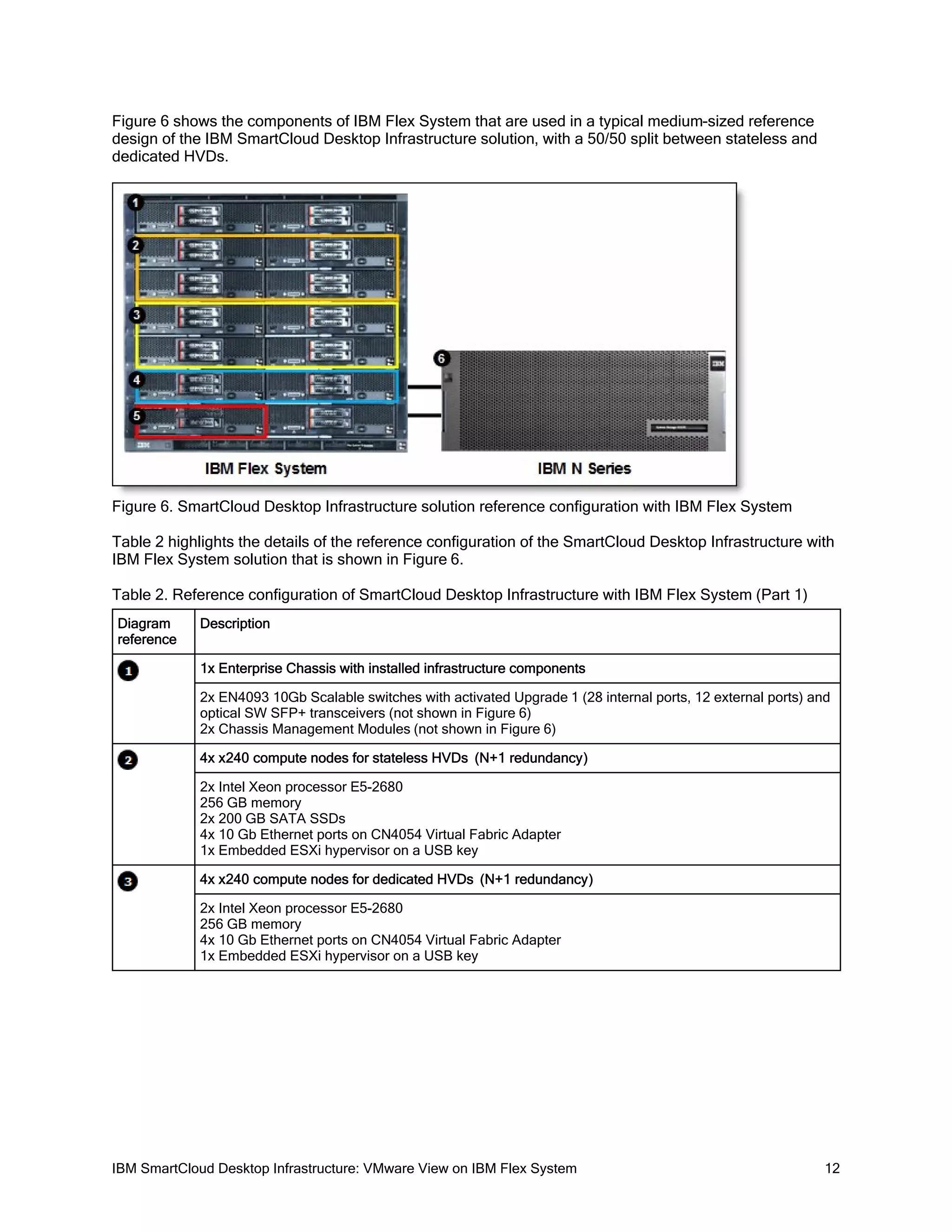Figure 6 shows the components of IBM Flex System that are used in a typical medium-sized reference
design of the IBM SmartCloud Desktop Infrastructure solution, with a 50/50 split between stateless and
dedicated HVDs.

Figure 6. SmartCloud Desktop Infrastructure solution reference configuration with IBM Flex System
Table 2 highlights the details of the reference configuration of the SmartCloud Desktop Infrastructure with
IBM Flex System solution that is shown in Figure 6.
Table 2. Reference configuration of SmartCloud Desktop Infrastructure with IBM Flex System (Part 1)
Diagram
reference

Description
1x Enterprise Chassis with installed infrastructure components
2x EN4093 10Gb Scalable switches with activated Upgrade 1 (28 internal ports, 12 external ports) and
optical SW SFP+ transceivers (not shown in Figure 6)
2x Chassis Management Modules (not shown in Figure 6)
4x x240 compute nodes for stateless HVDs (N+1 redundancy)
2x Intel Xeon processor E5-2680
256 GB memory
2x 200 GB SATA SSDs
4x 10 Gb Ethernet ports on CN4054 Virtual Fabric Adapter
1x Embedded ESXi hypervisor on a USB key
4x x240 compute nodes for dedicated HVDs (N+1 redundancy)
2x Intel Xeon processor E5-2680
256 GB memory
4x 10 Gb Ethernet ports on CN4054 Virtual Fabric Adapter
1x Embedded ESXi hypervisor on a USB key

IBM SmartCloud Desktop Infrastructure: VMware View on IBM Flex System

12

 
