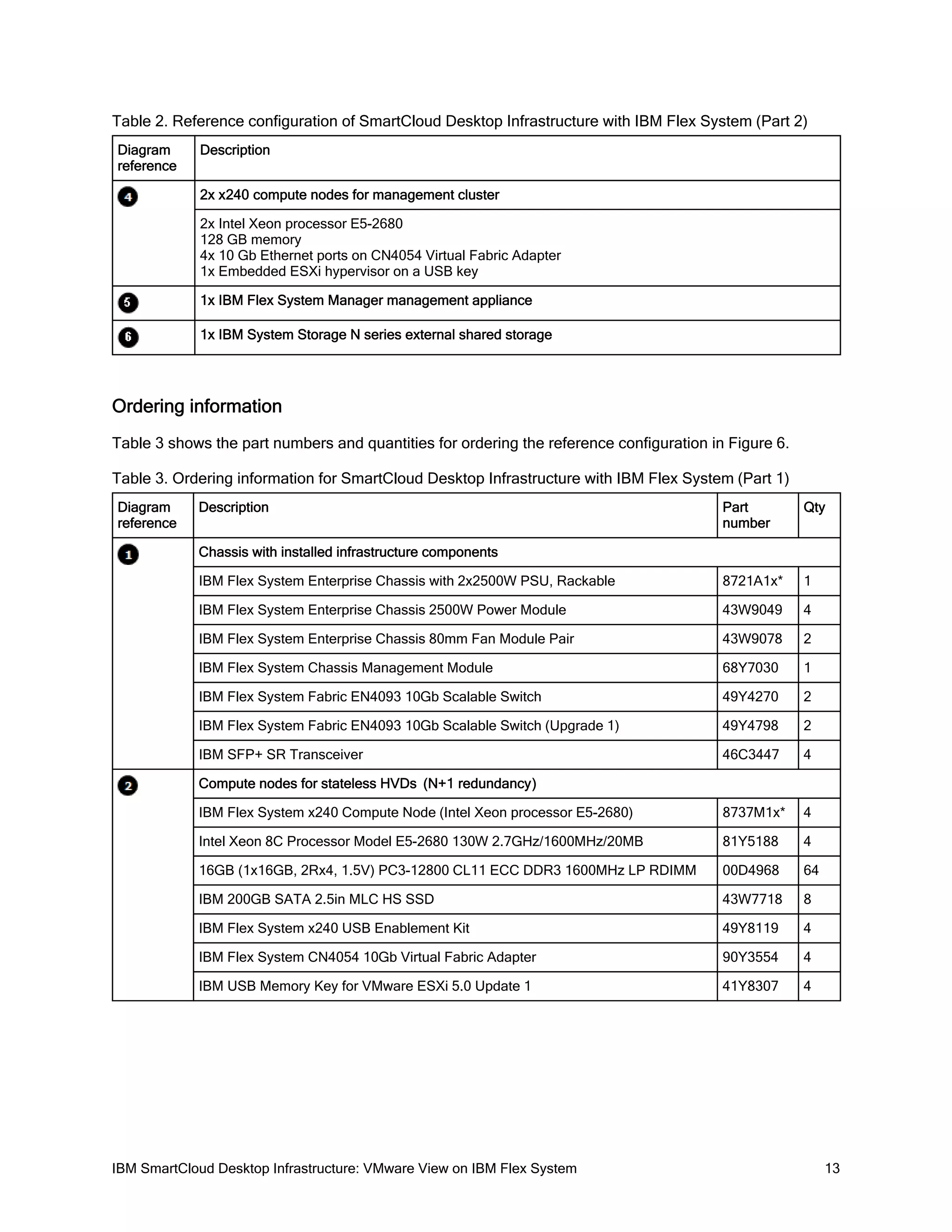 Table 2. Reference configuration of SmartCloud Desktop Infrastructure with IBM Flex System (Part 2)
Diagram
reference

Description
2x x240 compute nodes for management cluster
2x Intel Xeon processor E5-2680
128 GB memory
4x 10 Gb Ethernet ports on CN4054 Virtual Fabric Adapter
1x Embedded ESXi hypervisor on a USB key
1x IBM Flex System Manager management appliance
1x IBM System Storage N series external shared storage

Ordering information
Table 3 shows the part numbers and quantities for ordering the reference configuration in Figure 6.
Table 3. Ordering information for SmartCloud Desktop Infrastructure with IBM Flex System (Part 1)
Diagram
reference

Description

Part
number

Qty

IBM Flex System Enterprise Chassis with 2x2500W PSU, Rackable

8721A1x*

1

IBM Flex System Enterprise Chassis 2500W Power Module

43W9049

4

IBM Flex System Enterprise Chassis 80mm Fan Module Pair

43W9078

2

IBM Flex System Chassis Management Module

68Y7030

1

IBM Flex System Fabric EN4093 10Gb Scalable Switch

49Y4270

2

IBM Flex System Fabric EN4093 10Gb Scalable Switch (Upgrade 1)

49Y4798

2

IBM SFP+ SR Transceiver

46C3447

4

IBM Flex System x240 Compute Node (Intel Xeon processor E5-2680)

8737M1x*

4

Intel Xeon 8C Processor Model E5-2680 130W 2.7GHz/1600MHz/20MB

81Y5188

4

16GB (1x16GB, 2Rx4, 1.5V) PC3-12800 CL11 ECC DDR3 1600MHz LP RDIMM

00D4968

64

IBM 200GB SATA 2.5in MLC HS SSD

43W7718

8

IBM Flex System x240 USB Enablement Kit

49Y8119

4

IBM Flex System CN4054 10Gb Virtual Fabric Adapter

90Y3554

4

IBM USB Memory Key for VMware ESXi 5.0 Update 1

41Y8307

4

Chassis with installed infrastructure components

Compute nodes for stateless HVDs (N+1 redundancy)

IBM SmartCloud Desktop Infrastructure: VMware View on IBM Flex System

13

 