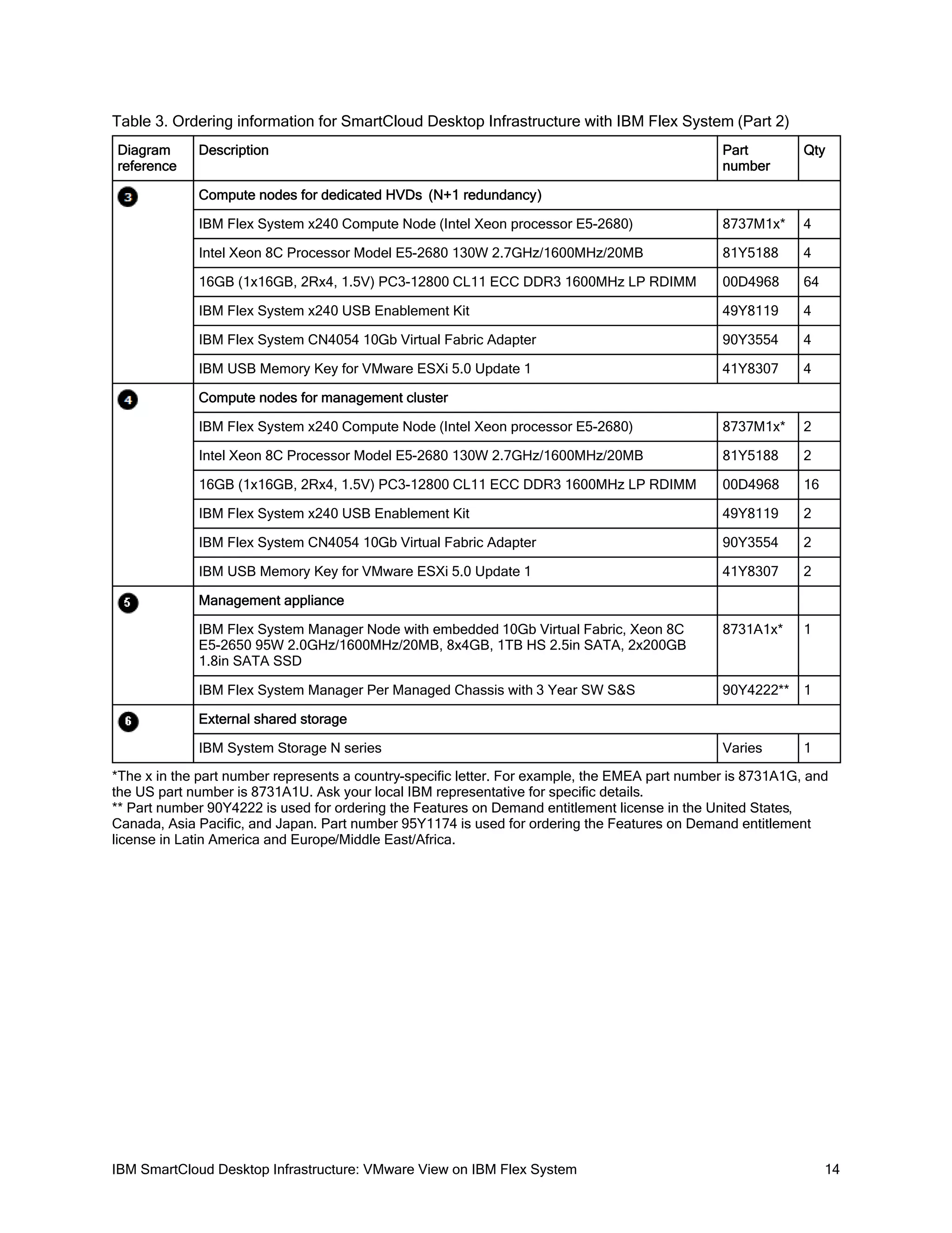 Table 3. Ordering information for SmartCloud Desktop Infrastructure with IBM Flex System (Part 2)
Diagram
reference

Description

Part
number

Qty

IBM Flex System x240 Compute Node (Intel Xeon processor E5-2680)

8737M1x*

4

Intel Xeon 8C Processor Model E5-2680 130W 2.7GHz/1600MHz/20MB

81Y5188

4

16GB (1x16GB, 2Rx4, 1.5V) PC3-12800 CL11 ECC DDR3 1600MHz LP RDIMM

00D4968

64

IBM Flex System x240 USB Enablement Kit

49Y8119

4

IBM Flex System CN4054 10Gb Virtual Fabric Adapter

90Y3554

4

IBM USB Memory Key for VMware ESXi 5.0 Update 1

41Y8307

4

IBM Flex System x240 Compute Node (Intel Xeon processor E5-2680)

8737M1x*

2

Intel Xeon 8C Processor Model E5-2680 130W 2.7GHz/1600MHz/20MB

81Y5188

2

16GB (1x16GB, 2Rx4, 1.5V) PC3-12800 CL11 ECC DDR3 1600MHz LP RDIMM

00D4968

16

IBM Flex System x240 USB Enablement Kit

49Y8119

2

IBM Flex System CN4054 10Gb Virtual Fabric Adapter

90Y3554

2

IBM USB Memory Key for VMware ESXi 5.0 Update 1

41Y8307

2

IBM Flex System Manager Node with embedded 10Gb Virtual Fabric, Xeon 8C
E5-2650 95W 2.0GHz/1600MHz/20MB, 8x4GB, 1TB HS 2.5in SATA, 2x200GB
1.8in SATA SSD

8731A1x*

1

IBM Flex System Manager Per Managed Chassis with 3 Year SW S&S

90Y4222**

1

Varies

1

Compute nodes for dedicated HVDs (N+1 redundancy)

Compute nodes for management cluster

Management appliance

External shared storage
IBM System Storage N series

*The x in the part number represents a country-specific letter. For example, the EMEA part number is 8731A1G, and
the US part number is 8731A1U. Ask your local IBM representative for specific details.
** Part number 90Y4222 is used for ordering the Features on Demand entitlement license in the United States,
Canada, Asia Pacific, and Japan. Part number 95Y1174 is used for ordering the Features on Demand entitlement
license in Latin America and Europe/Middle East/Africa.

IBM SmartCloud Desktop Infrastructure: VMware View on IBM Flex System

14

 