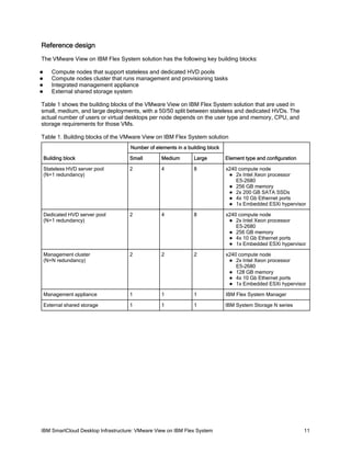 Reference design
The VMware View on IBM Flex System solution has the following key building blocks:





Compute nodes that support stateless and dedicated HVD pools
Compute nodes cluster that runs management and provisioning tasks
Integrated management appliance
External shared storage system

Table 1 shows the building blocks of the VMware View on IBM Flex System solution that are used in
small, medium, and large deployments, with a 50/50 split between stateless and dedicated HVDs. The
actual number of users or virtual desktops per node depends on the user type and memory, CPU, and
storage requirements for those VMs.
Table 1. Building blocks of the VMware View on IBM Flex System solution
Number of elements in a building block
Building block

Small

Medium

Large

Element type and configuration

Stateless HVD server pool
(N+1 redundancy)

2

4

8

x240 compute node
 2x Intel Xeon processor
E5-2680
 256 GB memory
 2x 200 GB SATA SSDs
 4x 10 Gb Ethernet ports
 1x Embedded ESXi hypervisor

Dedicated HVD server pool
(N+1 redundancy)

2

4

8

x240 compute node
 2x Intel Xeon processor
E5-2680
 256 GB memory
 4x 10 Gb Ethernet ports
 1x Embedded ESXi hypervisor

Management cluster
(N+N redundancy)

2

2

2

x240 compute node
 2x Intel Xeon processor
E5-2680
 128 GB memory
 4x 10 Gb Ethernet ports
 1x Embedded ESXi hypervisor

Management appliance

1

1

1

IBM Flex System Manager

External shared storage

1

1

1

IBM System Storage N series

IBM SmartCloud Desktop Infrastructure: VMware View on IBM Flex System

11

 
