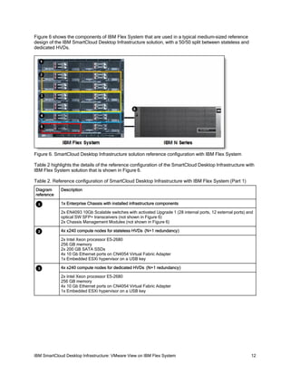 Figure 6 shows the components of IBM Flex System that are used in a typical medium-sized reference
design of the IBM SmartCloud Desktop Infrastructure solution, with a 50/50 split between stateless and
dedicated HVDs.

Figure 6. SmartCloud Desktop Infrastructure solution reference configuration with IBM Flex System
Table 2 highlights the details of the reference configuration of the SmartCloud Desktop Infrastructure with
IBM Flex System solution that is shown in Figure 6.
Table 2. Reference configuration of SmartCloud Desktop Infrastructure with IBM Flex System (Part 1)
Diagram
reference

Description
1x Enterprise Chassis with installed infrastructure components
2x EN4093 10Gb Scalable switches with activated Upgrade 1 (28 internal ports, 12 external ports) and
optical SW SFP+ transceivers (not shown in Figure 6)
2x Chassis Management Modules (not shown in Figure 6)
4x x240 compute nodes for stateless HVDs (N+1 redundancy)
2x Intel Xeon processor E5-2680
256 GB memory
2x 200 GB SATA SSDs
4x 10 Gb Ethernet ports on CN4054 Virtual Fabric Adapter
1x Embedded ESXi hypervisor on a USB key
4x x240 compute nodes for dedicated HVDs (N+1 redundancy)
2x Intel Xeon processor E5-2680
256 GB memory
4x 10 Gb Ethernet ports on CN4054 Virtual Fabric Adapter
1x Embedded ESXi hypervisor on a USB key

IBM SmartCloud Desktop Infrastructure: VMware View on IBM Flex System

12

 