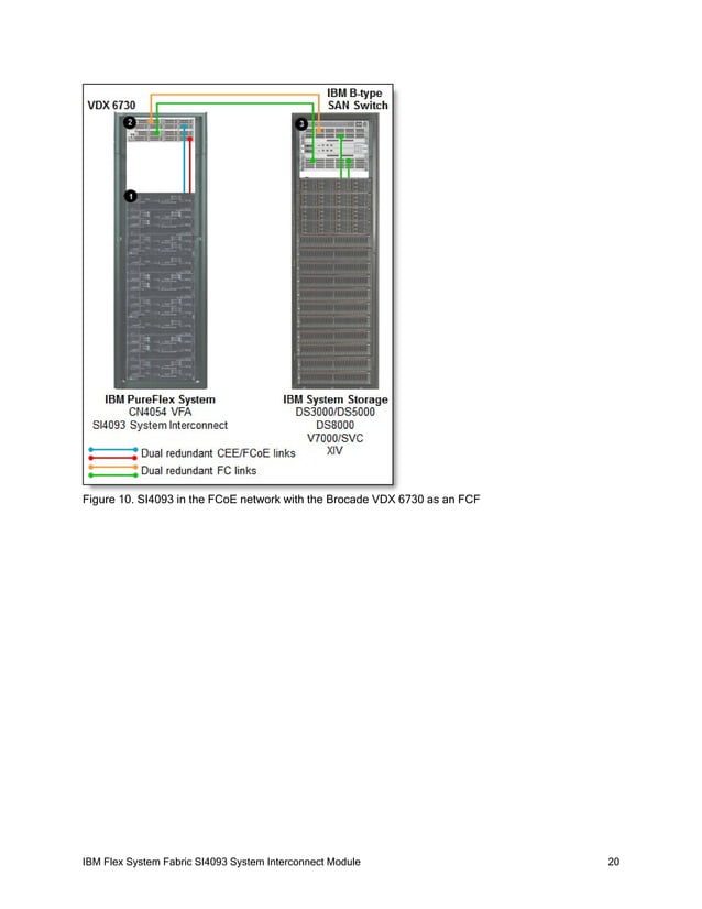 IBM Flex System Fabric SI4093 System Interconnect Module | PDF